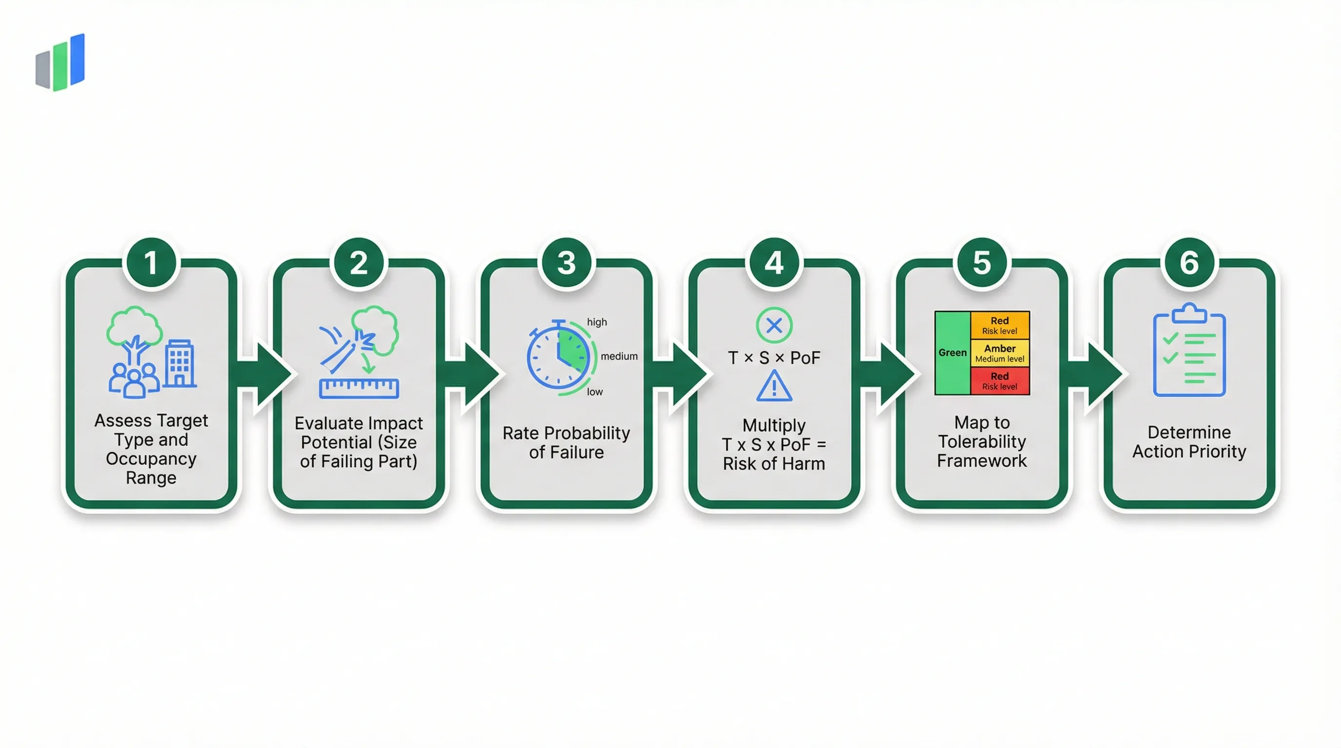 QTRA tree risk assessment process: Target Occupancy, Impact Potential, Probability of Failure, Risk of Harm Calculation, Tolerability Framework, Action Priority