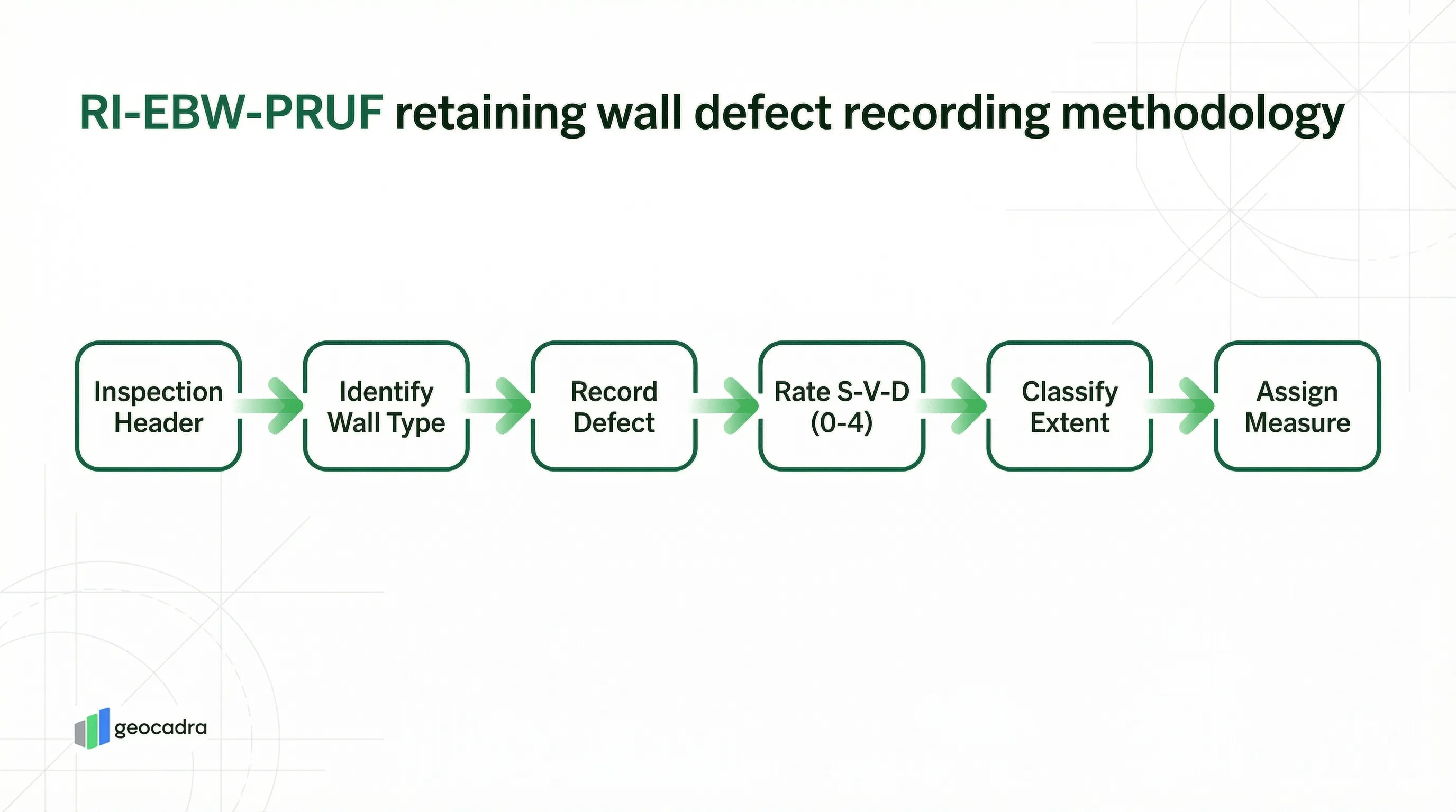 RI-EBW-PRUF retaining wall inspection process: Fill Inspection Header, Identify Wall Type, Record Einzelschaden Defect, Rate S-V-D on 0-4 Scale, Classify Extent, Assign Measure and Urgency