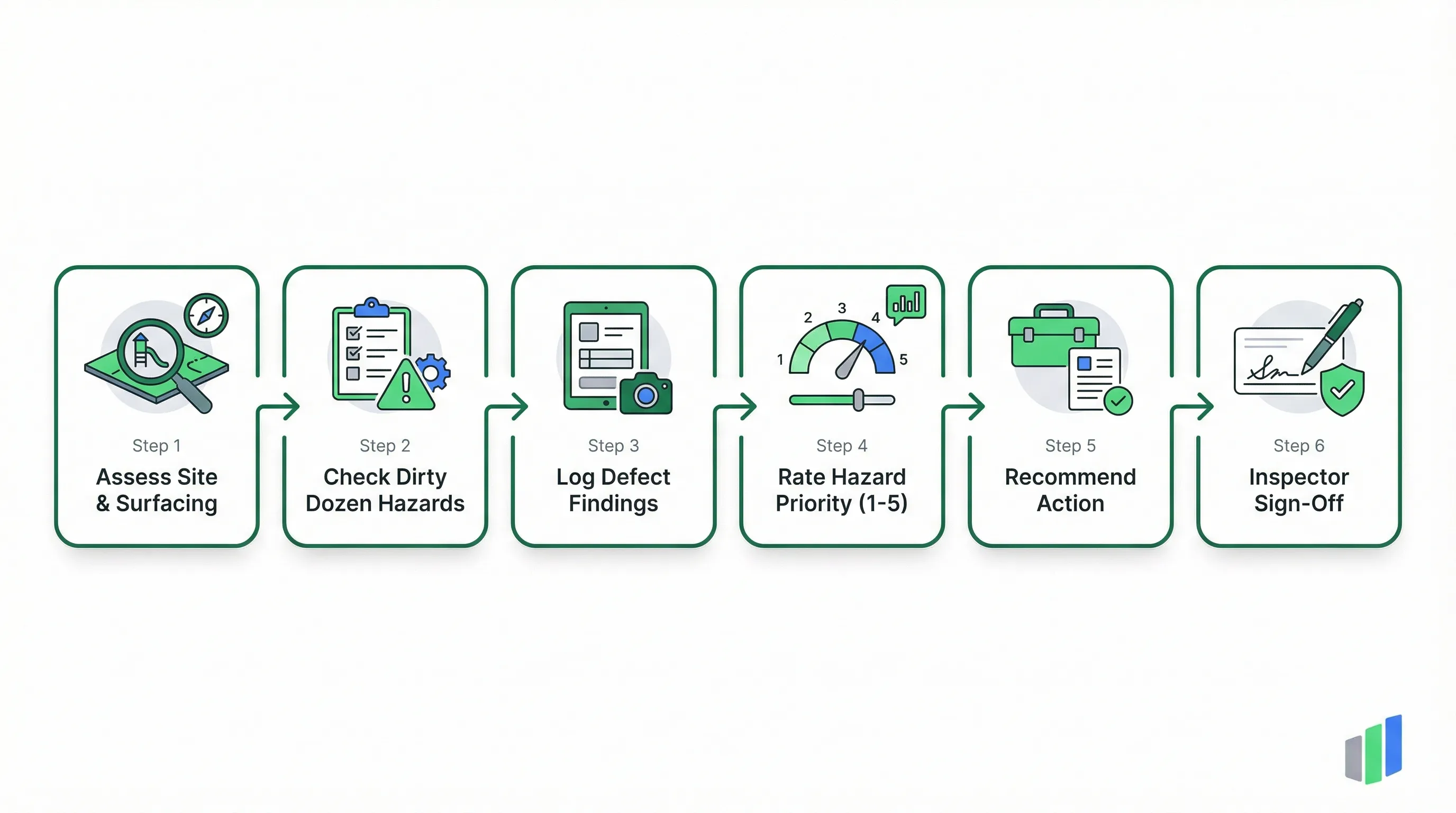 CPSC 325 playground safety inspection process: Assess Site & Surfacing, Check Dirty Dozen Hazards, Log Defect Findings, Rate Hazard Priority (1-5), Recommend Action, Inspector Sign-Off