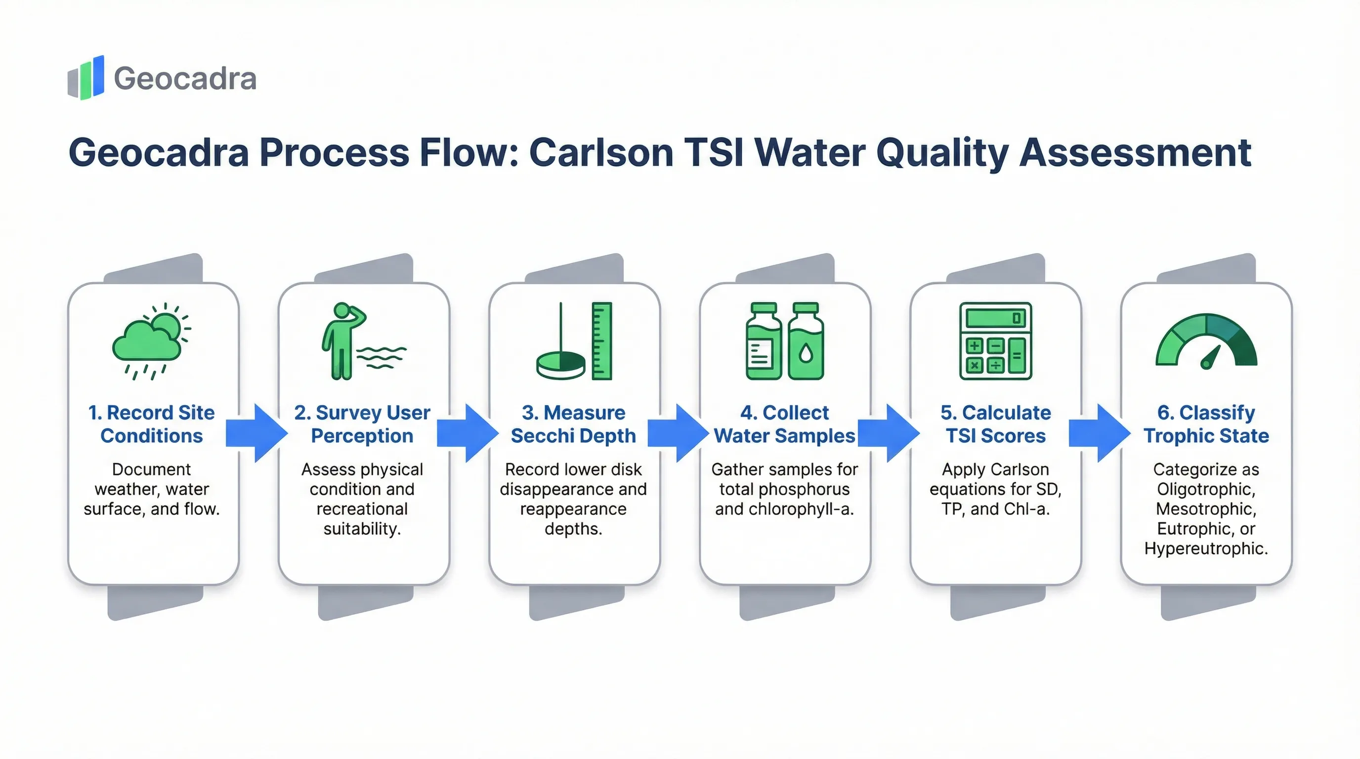 Carlson TSI assessment process: Record Site Conditions, Survey User Perception, Measure Secchi Depth, Collect Water Samples, Calculate TSI Scores, Classify Trophic State