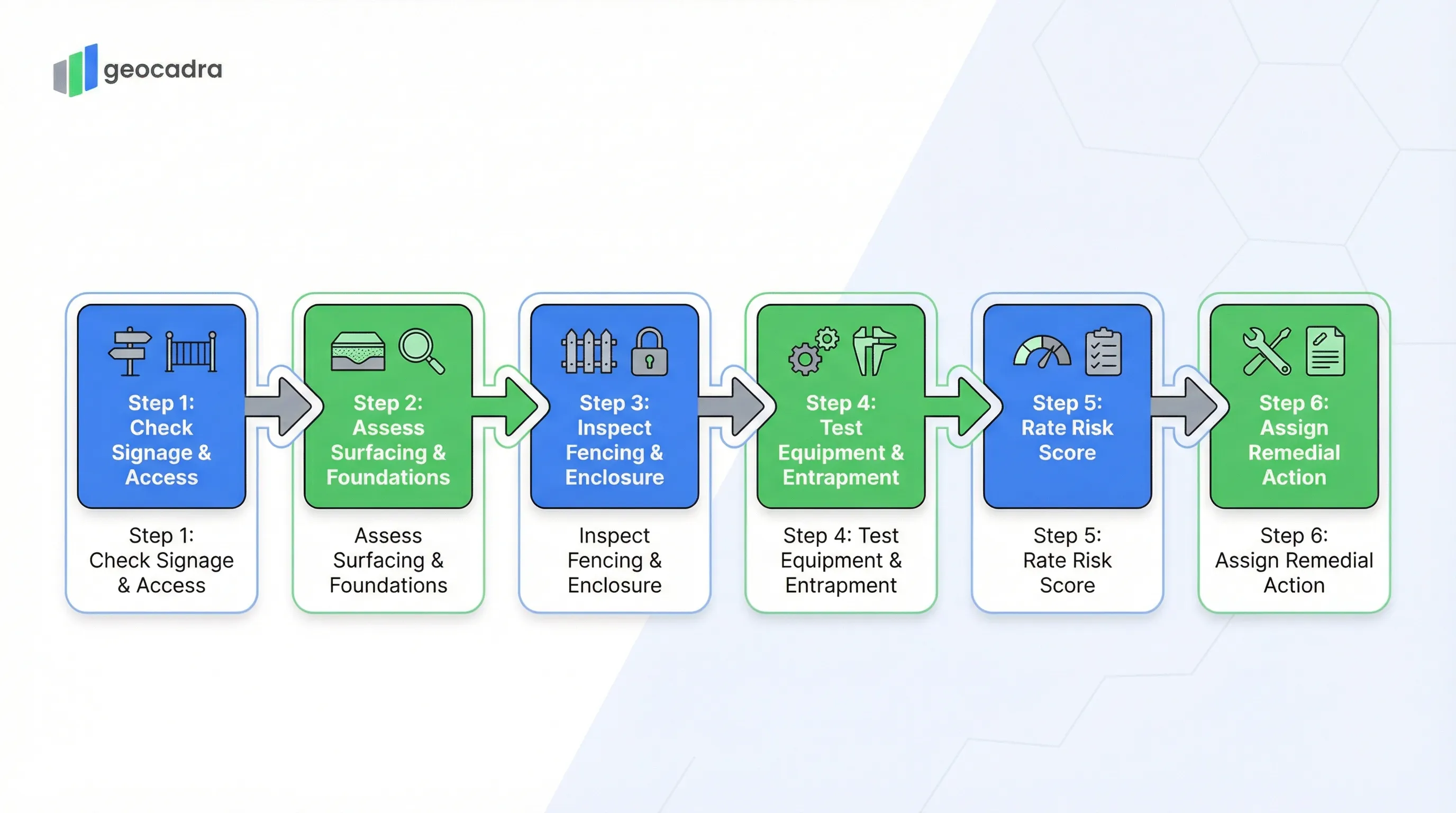 EN 15312 MUGA inspection process: Check Signage and Access, Assess Surfacing and Foundations, Inspect Fencing and Enclosure, Test Equipment and Entrapment, Rate Risk Score, Assign Remedial Action