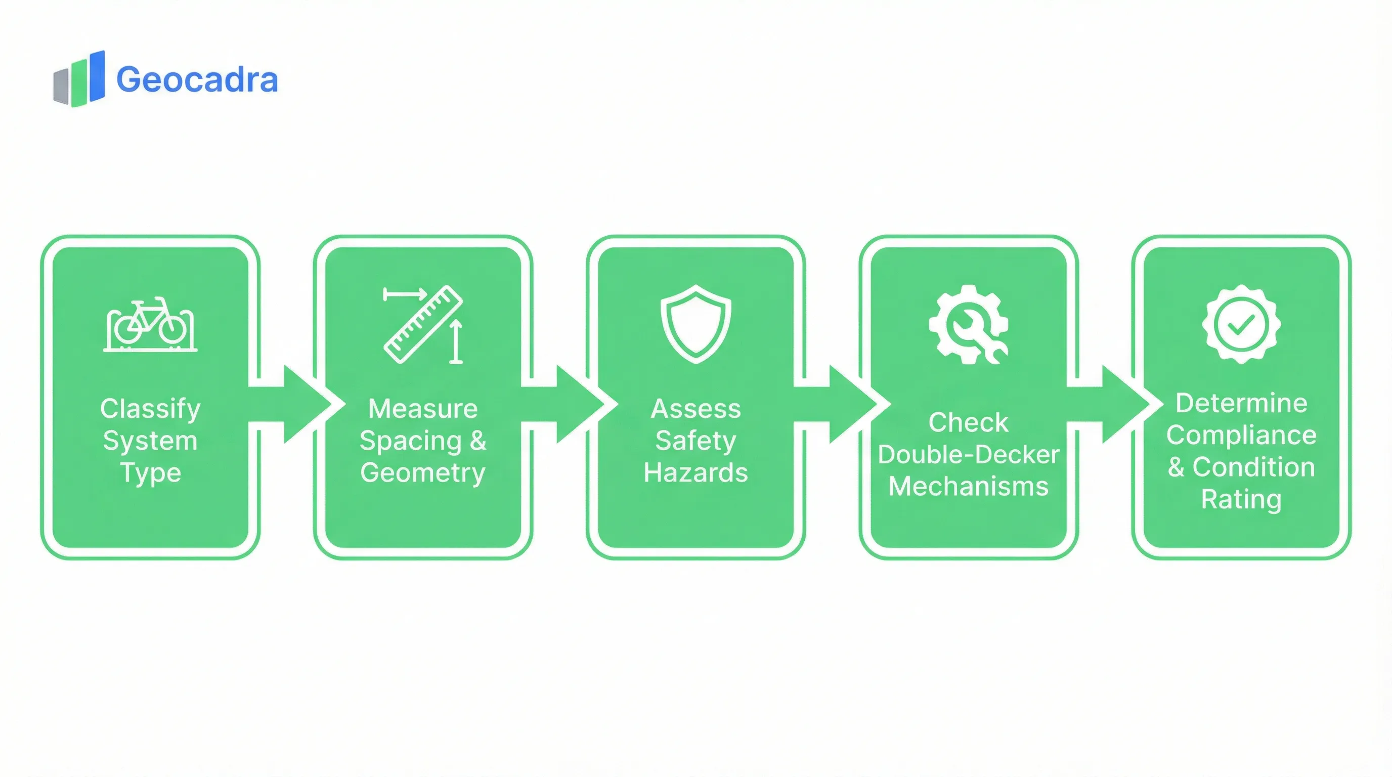 DIN 79008 bicycle parking inspection process: Classify System Type, Measure Spacing and Geometry, Assess Safety Hazards, Check Double-Decker Mechanisms, Determine Compliance and Condition Rating