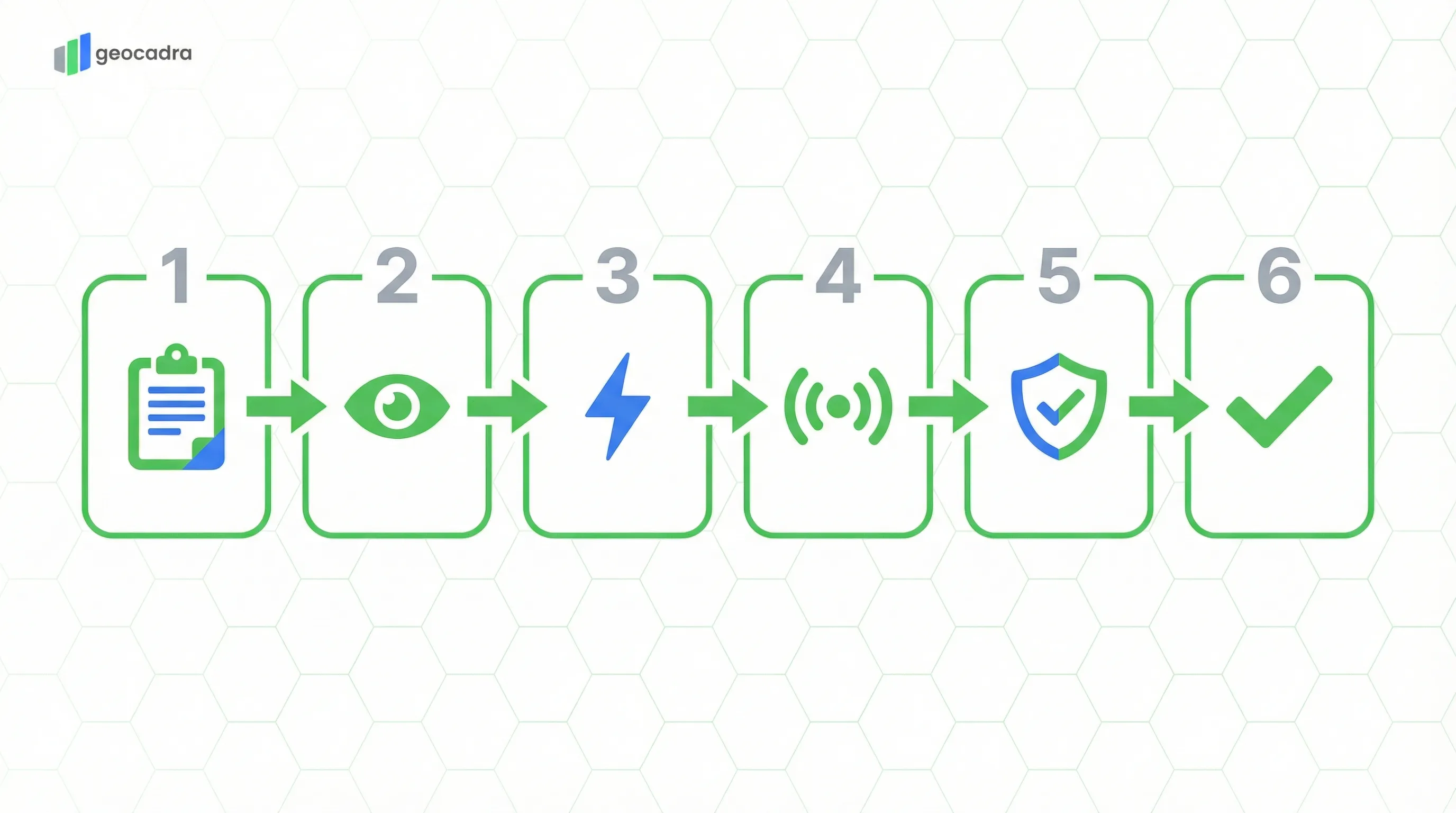 IEC 61851 EV charging station inspection process: Station Identification, Visual Inspection, Electrical Safety Tests, Control Pilot Verification, RCD and Protection Tests, Final Assessment