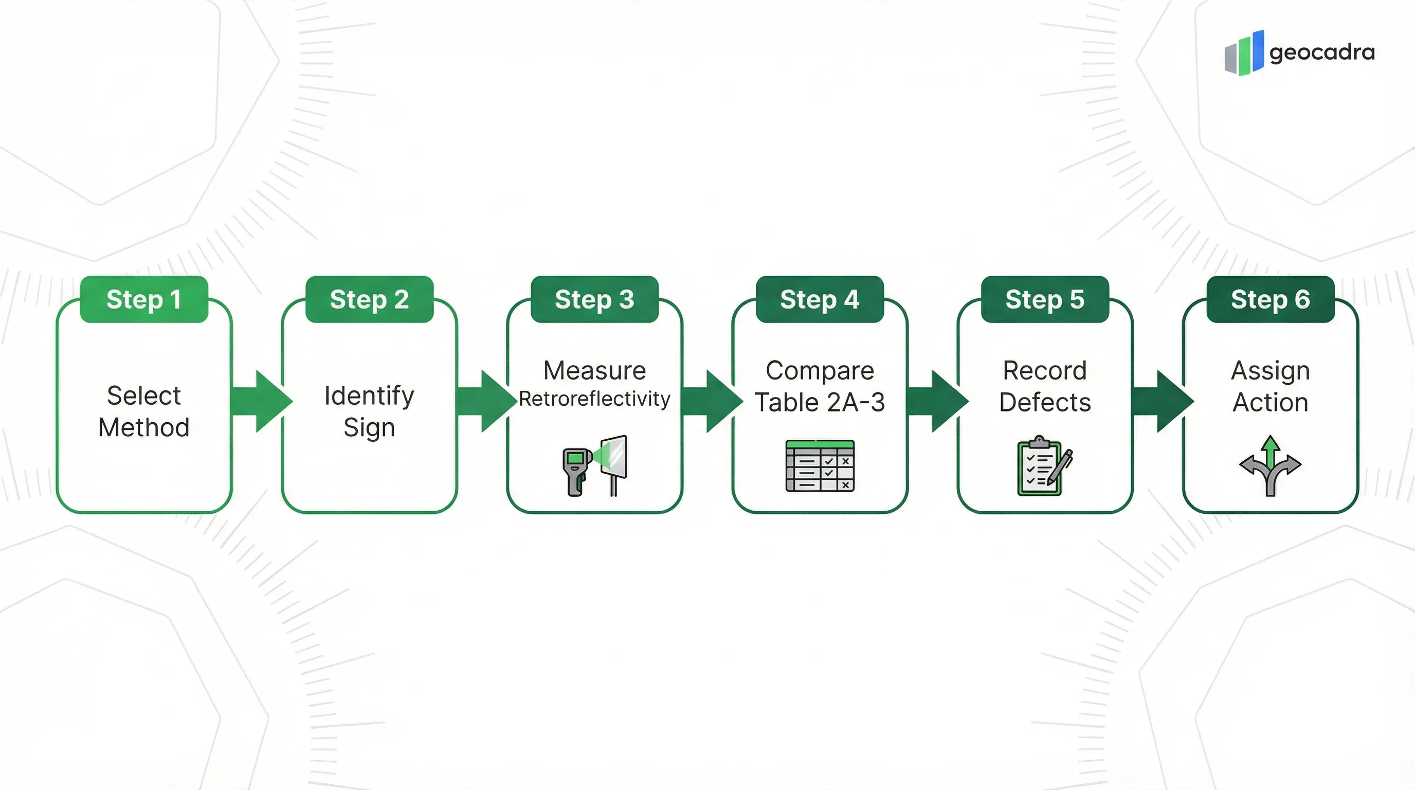 MUTCD retroreflectivity assessment process: Select Method, Identify Sign, Measure Retroreflectivity, Compare Table 2A-3, Record Defects, Assign Action