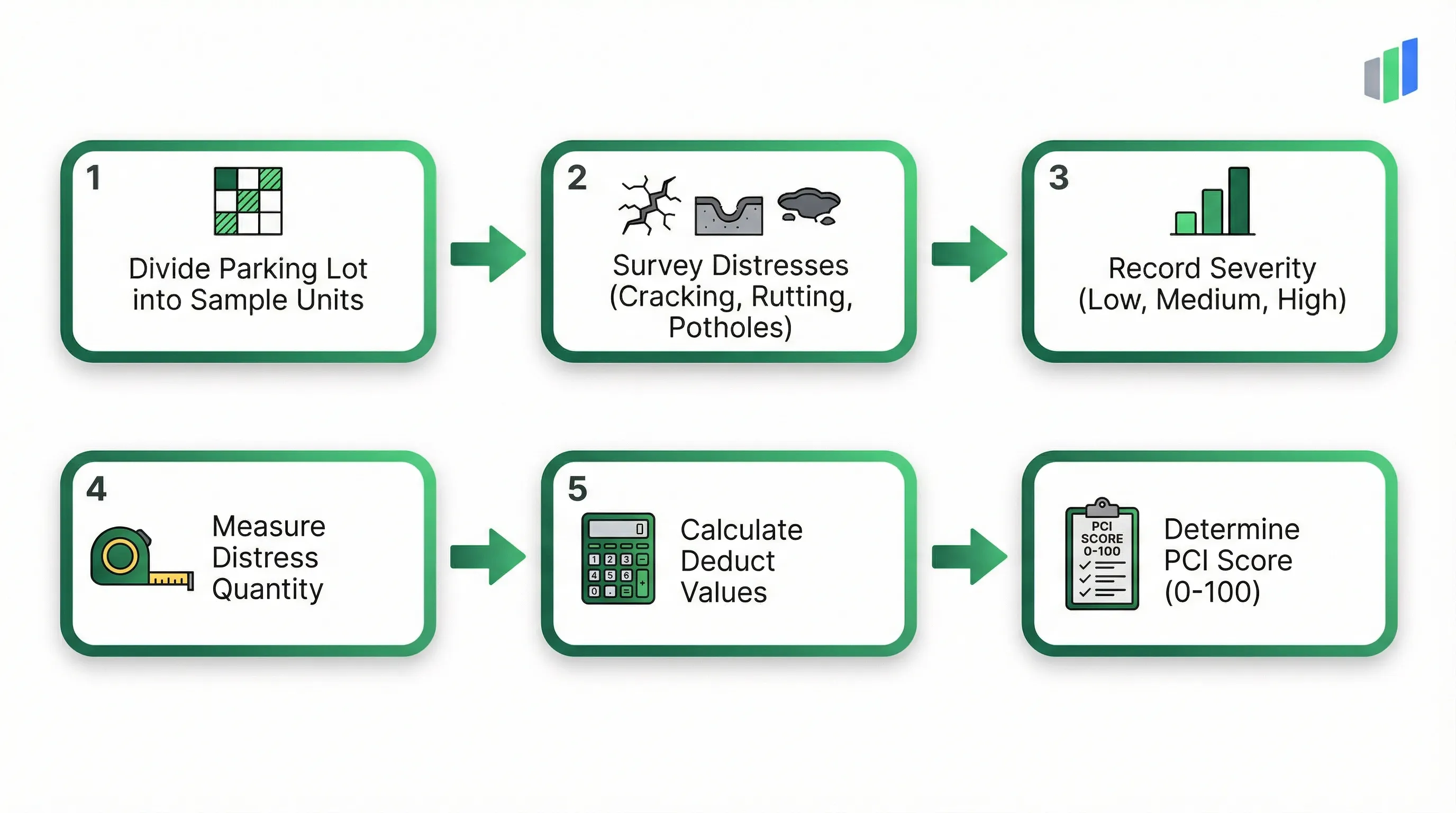 ASTM D6433 parking lot inspection process: Divide into Sample Units, Survey Distresses, Record Severity, Measure Quantity, Calculate Deduct Values, Determine PCI Score
