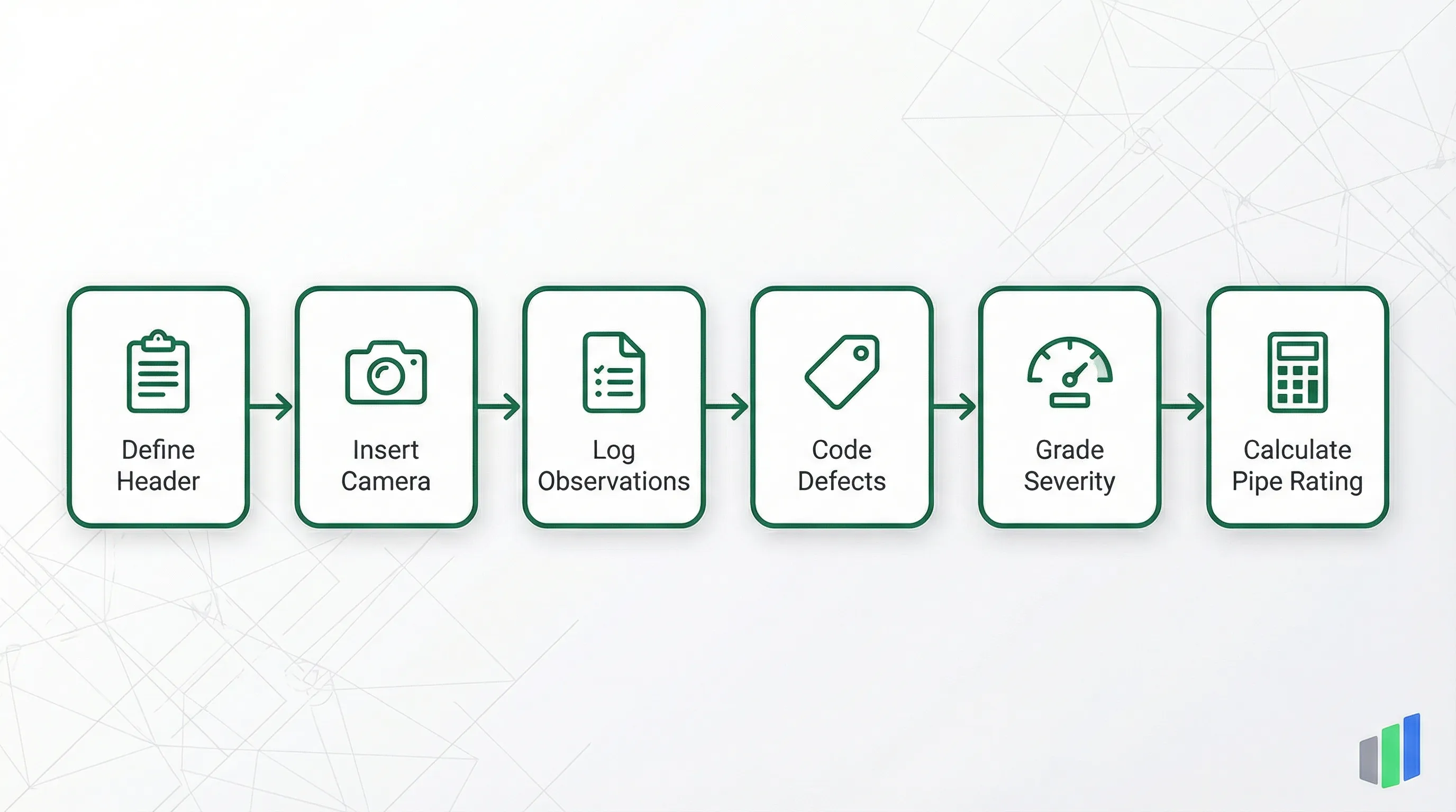 NASSCO LACP lateral inspection process: Define Header, Insert Camera, Log Observations, Code Defects, Grade Severity, Calculate Pipe Rating