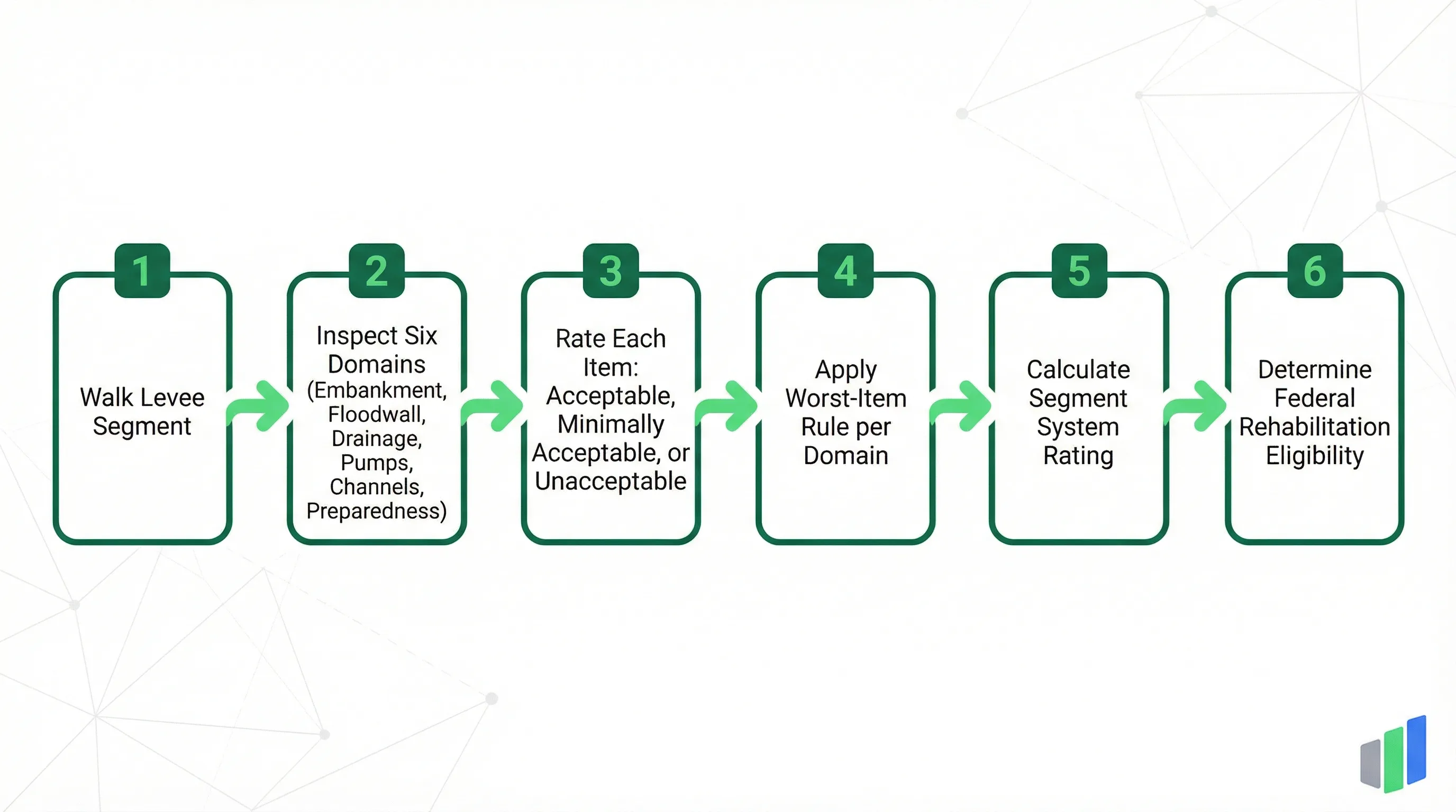 USACE levee safety inspection process: Walk Segment, Inspect Six Domains, Rate A/M/U per Item, Apply Worst-Item Rule, Calculate Segment Rating, Federal Rehabilitation Eligibility