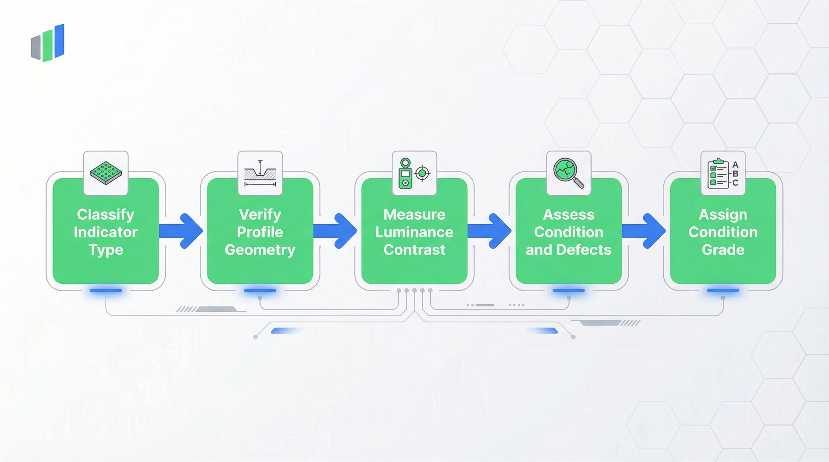 DIN 32984 tactile indicator inspection process: Classify Indicator Type, Verify Profile Geometry, Measure Luminance Contrast, Assess Condition and Defects, Assign Condition Grade