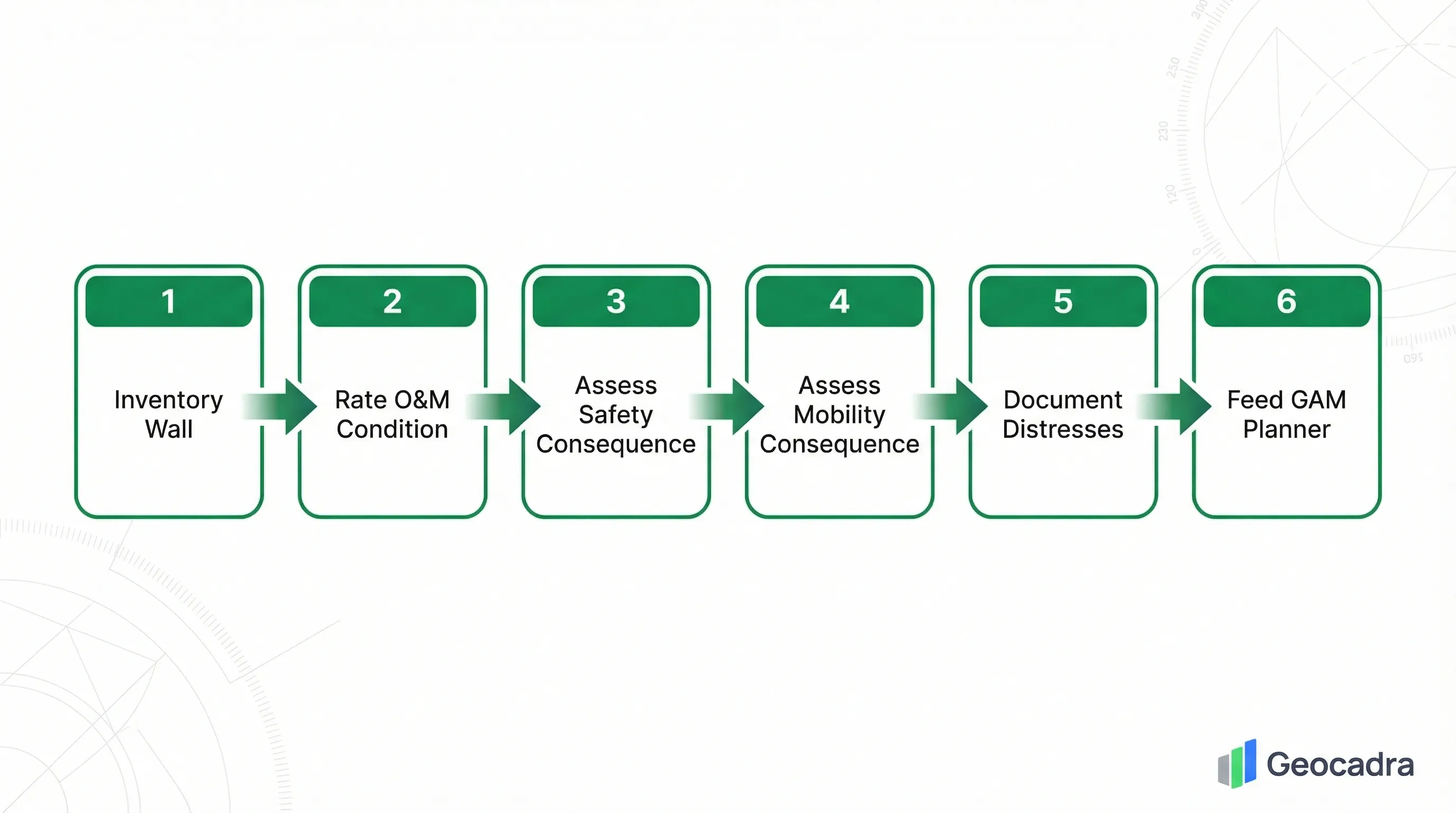 NCHRP 903 retaining wall inspection process: Inventory Wall, Rate O&M Condition, Assess Safety Consequence, Assess Mobility Consequence, Document Distresses, Feed GAM Planner