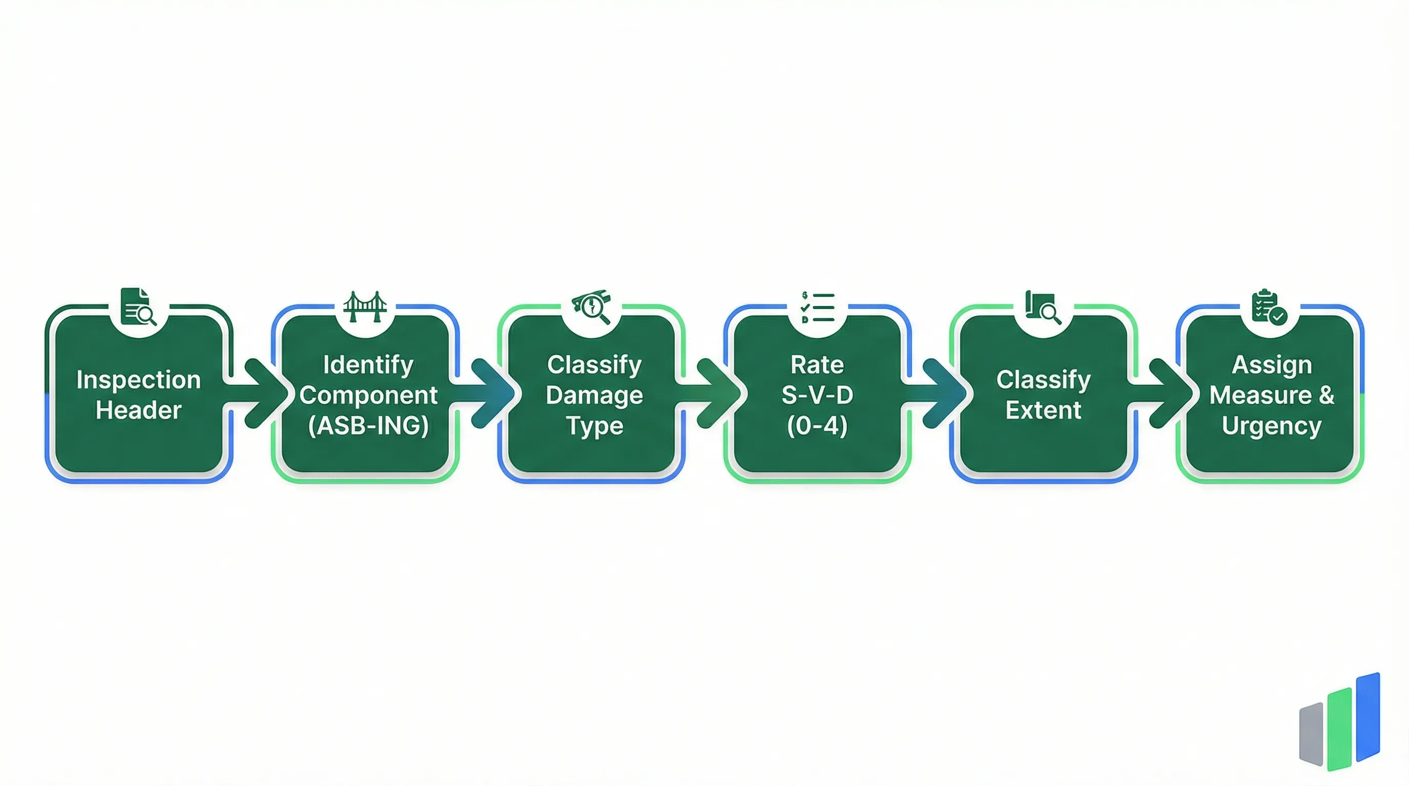 RI-EBW-PRUF bridge defect recording process: Fill Inspection Header, Identify Component (ASB-ING), Classify Damage Type, Rate S-V-D (0-4), Classify Extent, Assign Measure & Urgency