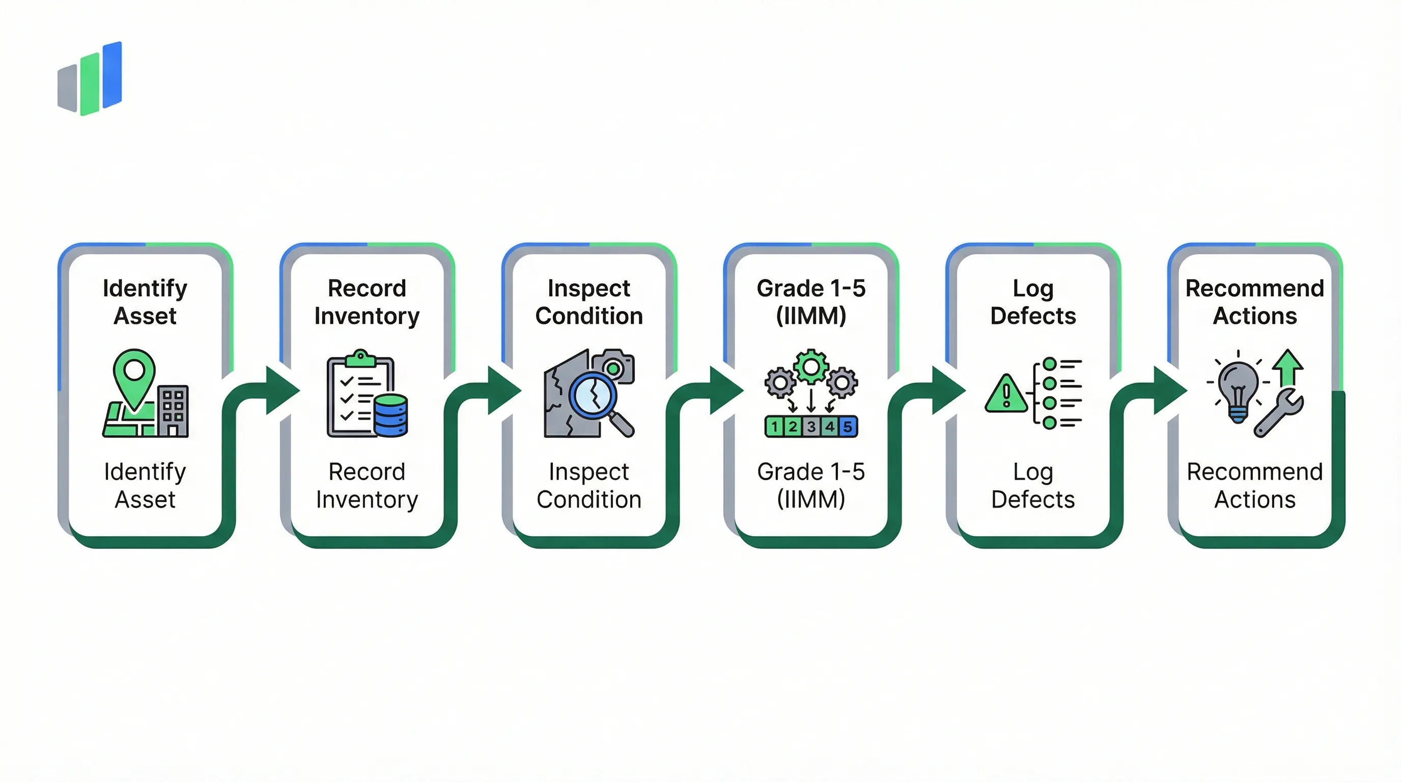 IPWEA PN 10.1 park asset condition assessment process: Identify Asset, Record Inventory, Inspect Condition, Grade 1-5 (IIMM), Log Defects, Recommend Actions