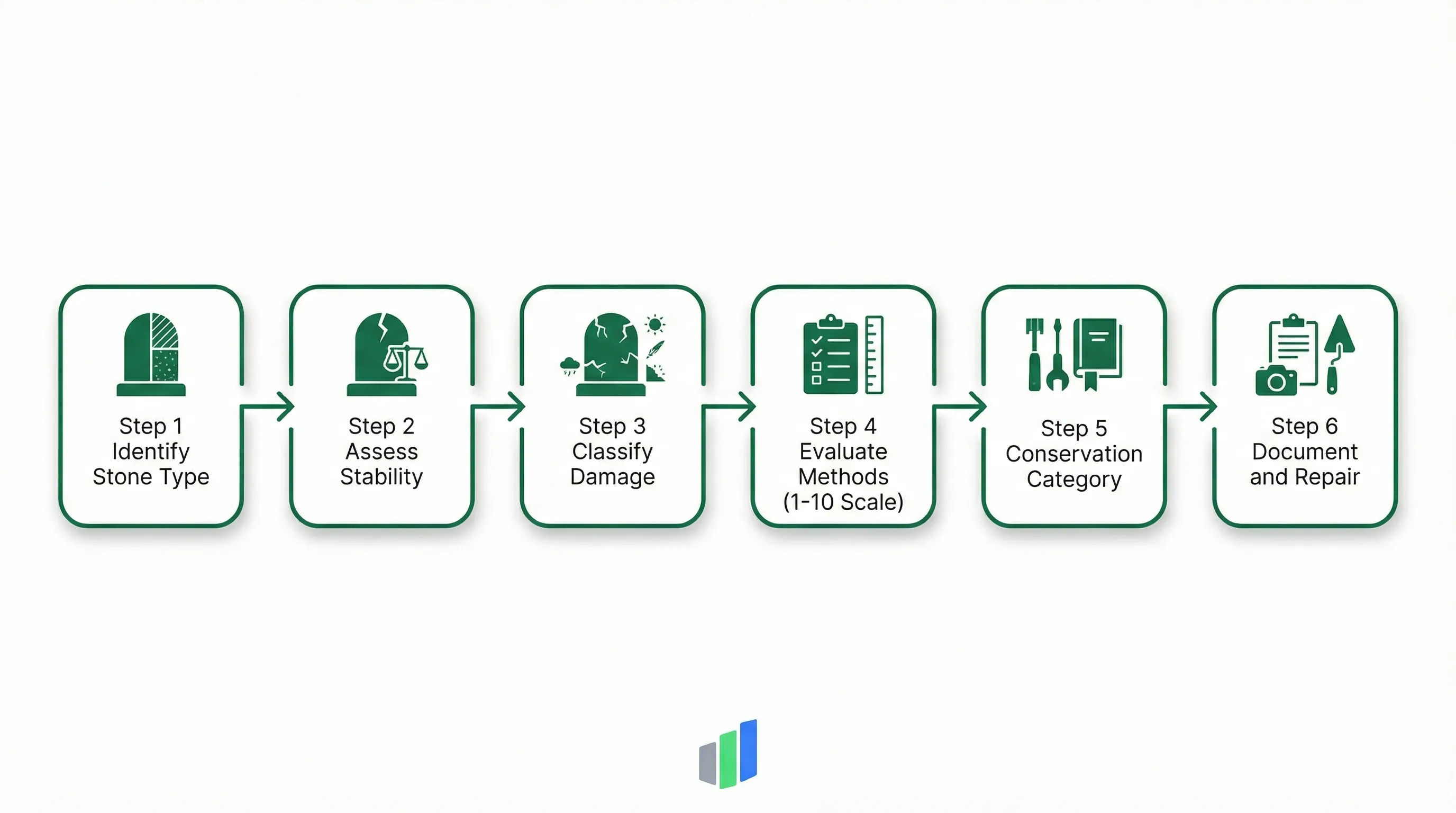 CCUS cemetery preservation process: Identify Stone Type, Assess Stability, Classify Damage, Evaluate Methods (1-10 Scale), Select Conservation Category, Document and Repair