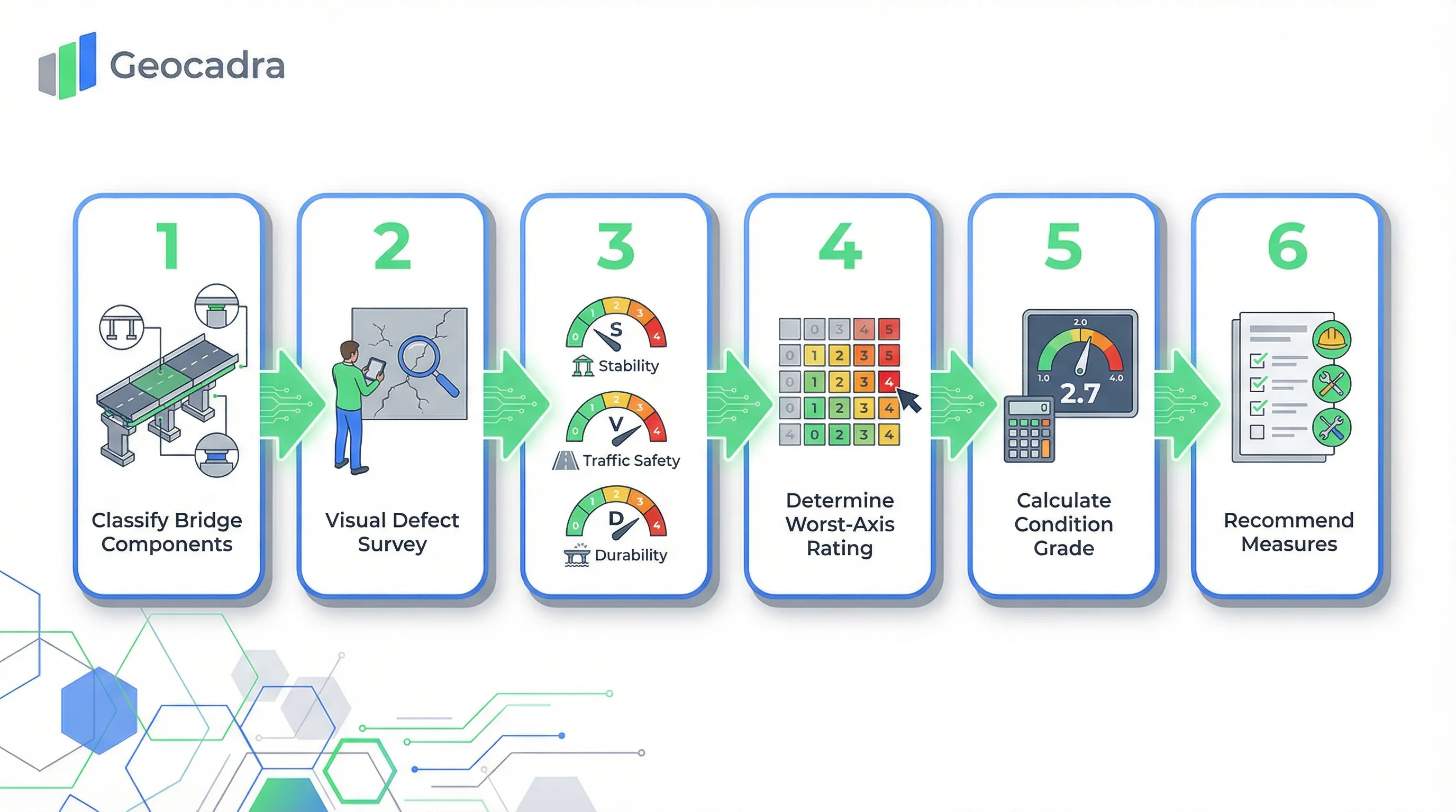 DIN 1076 bridge inspection process: Classify Components, Visual Defect Survey, Rate S-V-D on 0-4 Scale, Determine Worst-Axis Rating, Calculate Zustandsnote 1.0-4.0, Recommend Measures