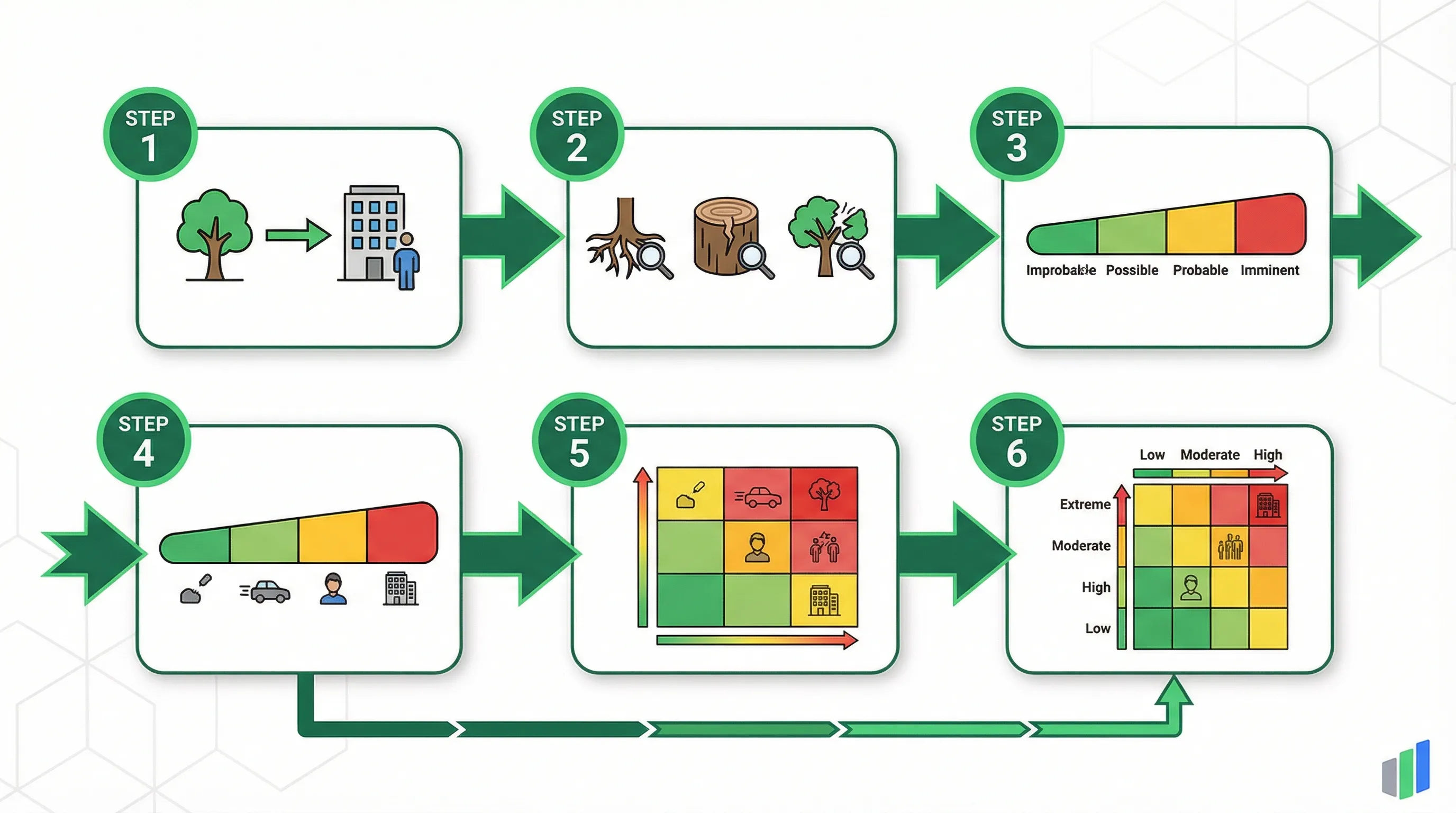ISA TRAQ tree risk assessment dual-matrix process: Target Identification, Structural Defects, Likelihood of Failure, Likelihood of Impact, Matrix 1 Combined Likelihood, Matrix 2 Final Risk Rating