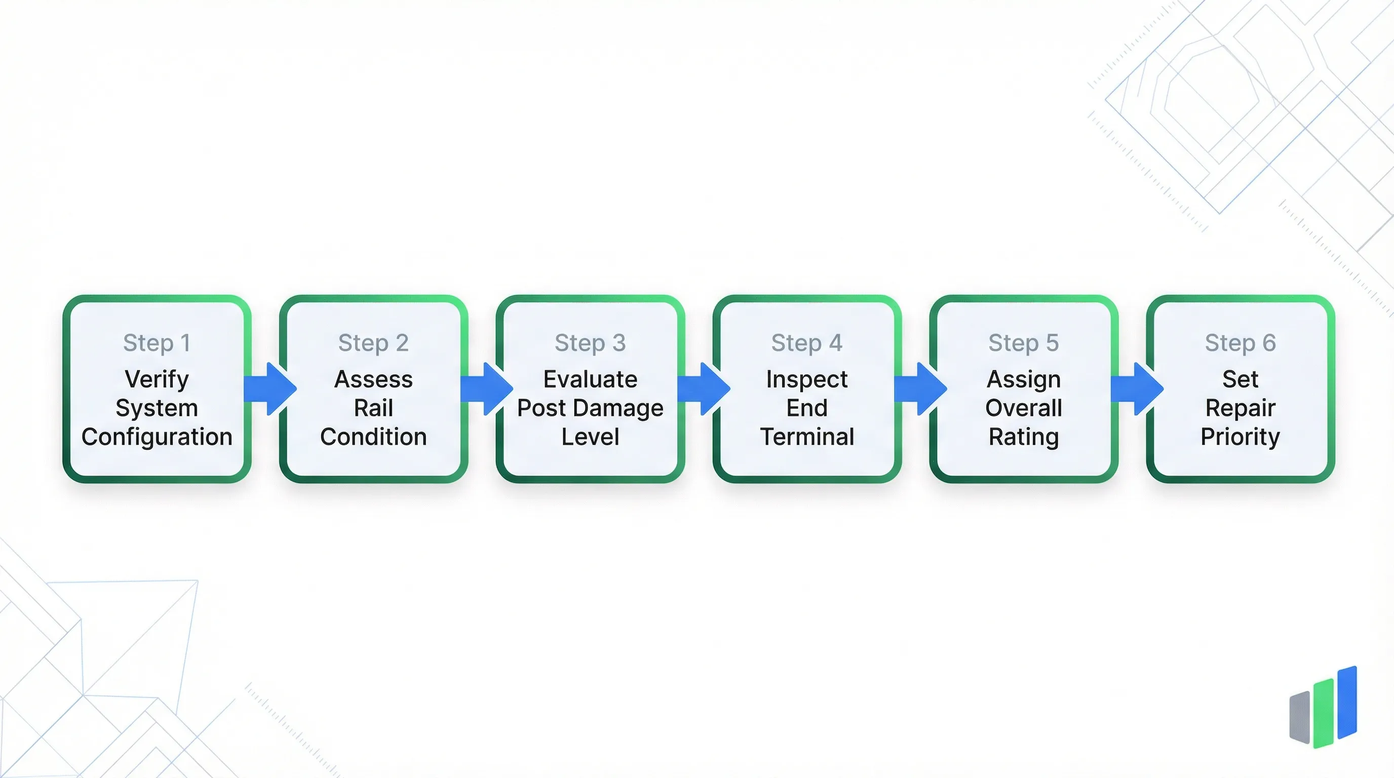 AASHTO MASH guardrail inspection process: Verify System Configuration, Assess Rail Condition, Evaluate Post Damage Level, Inspect End Terminal, Assign Overall Rating, Set Repair Priority