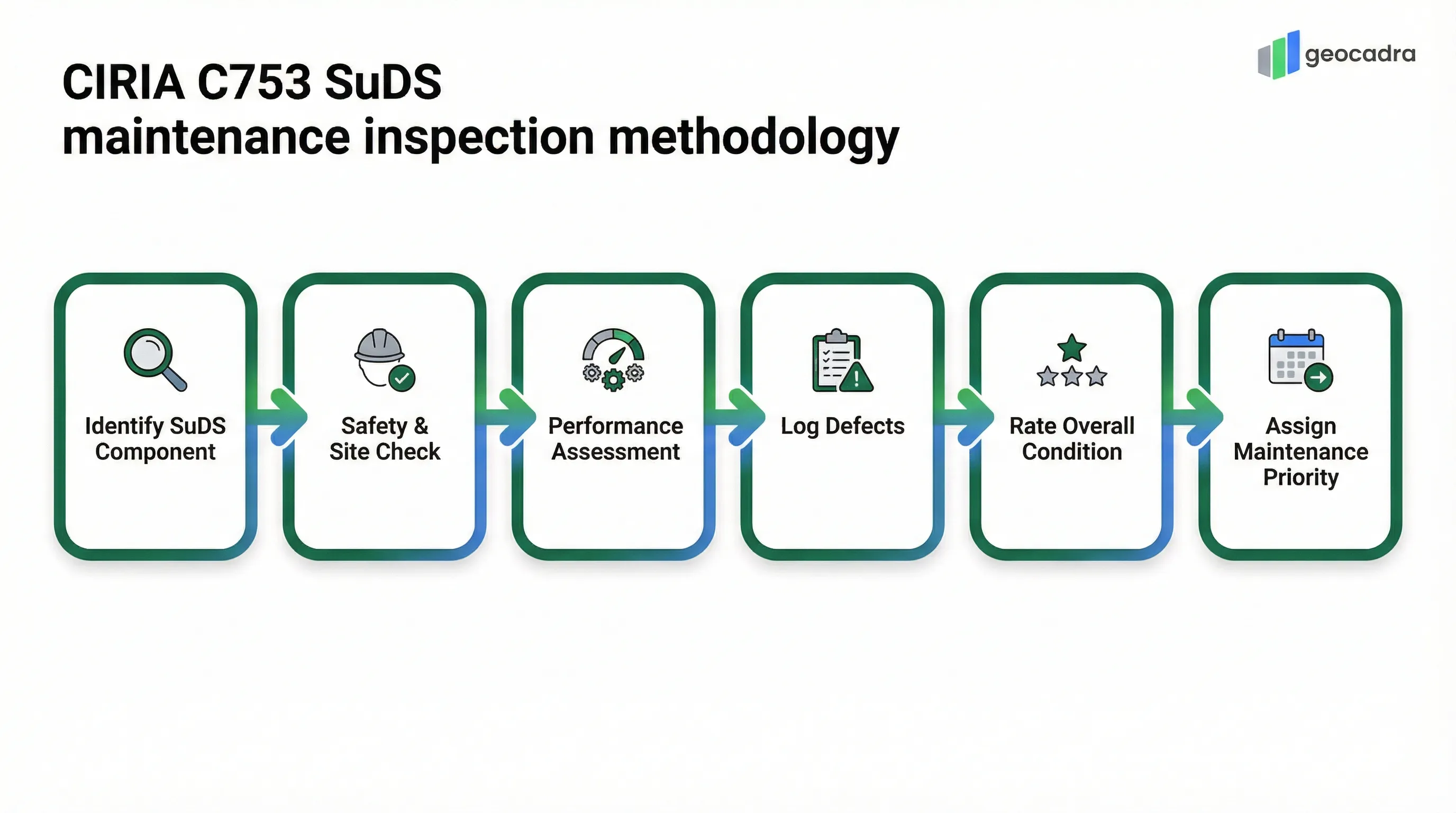 CIRIA C753 SuDS inspection process: Identify SuDS Component, Safety and Site Check, Performance Assessment, Log Defects, Rate Overall Condition, Assign Maintenance Priority