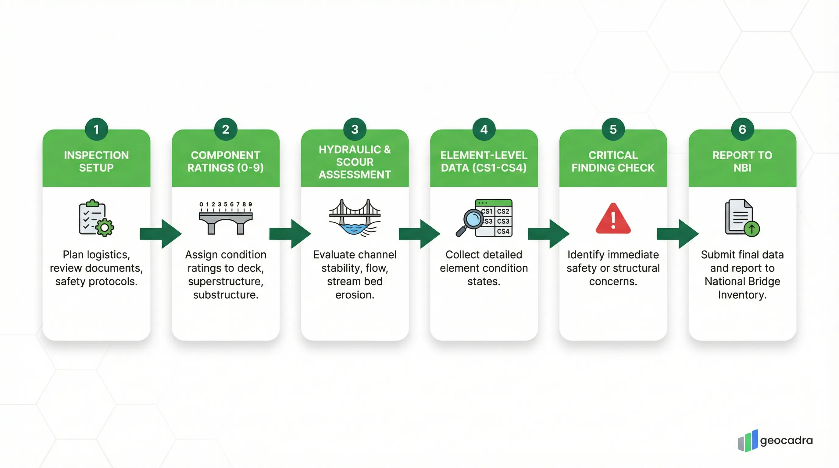 FHWA NBIS/SNBI bridge inspection process flow: Inspection Setup, Component Ratings (0-9), Hydraulic & Scour Assessment, Element-Level Data (CS1-CS4), Critical Finding Check, Report to NBI