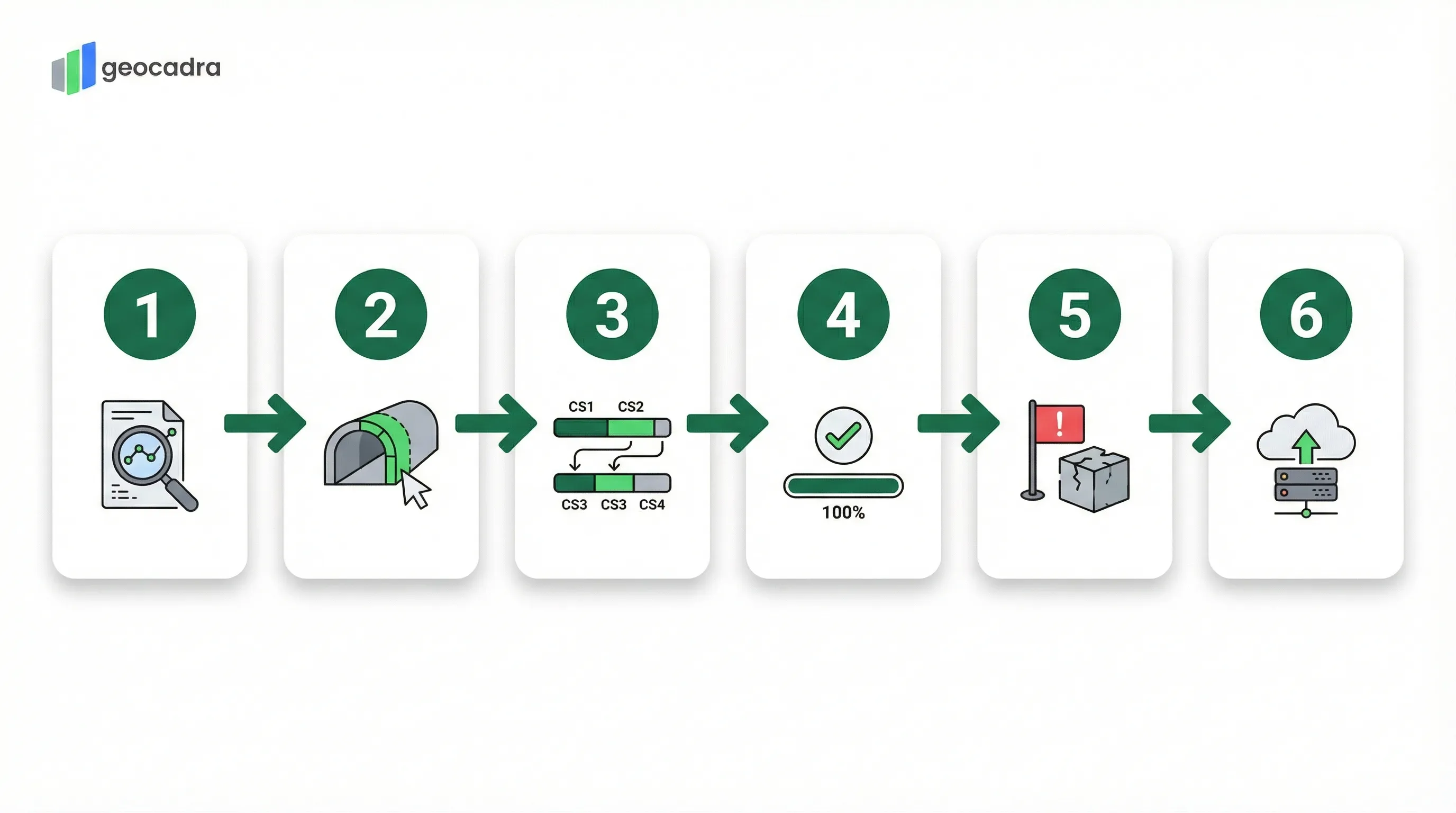 FHWA NTIS tunnel inspection process: Verify Inventory Data, Select Element, Distribute Across CS1-CS4, Validate Quantity, Flag Critical Findings, Submit to NTI