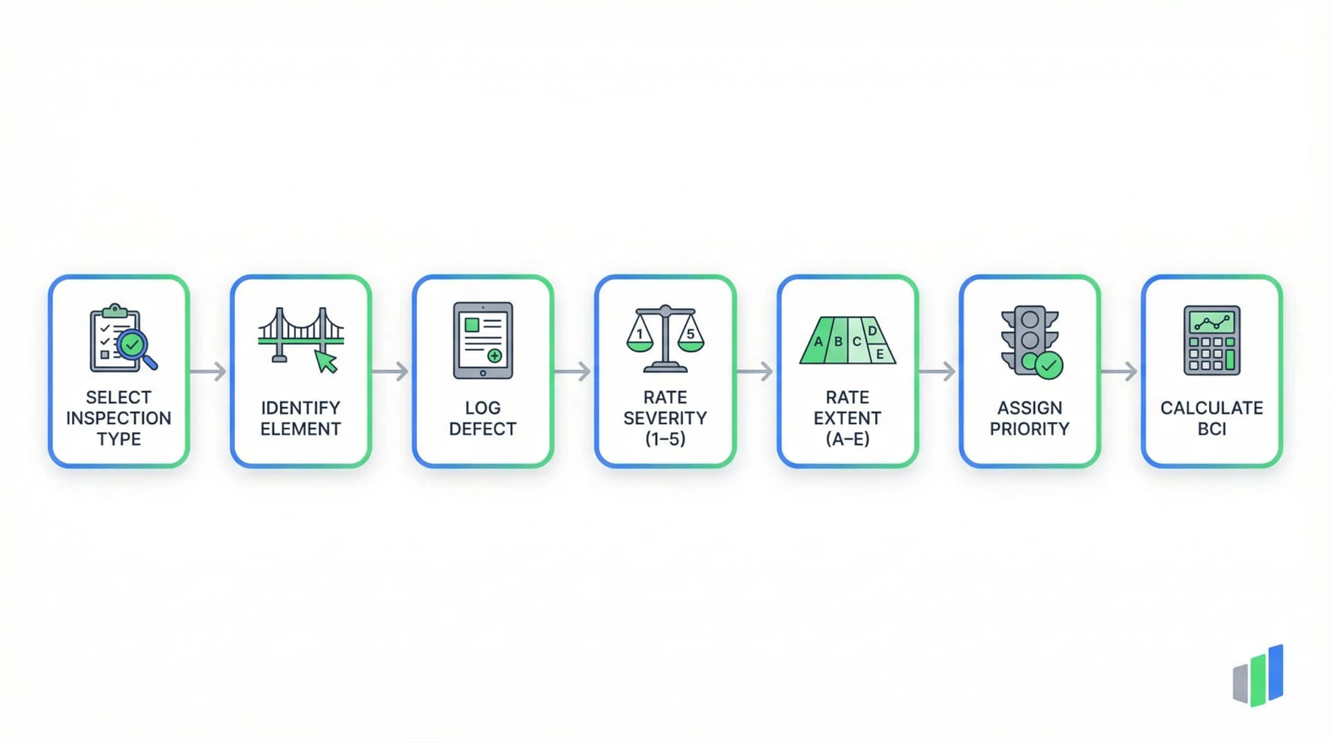 CS 450 bridge inspection process: Select Inspection Type, Identify Element, Log Defect, Rate Severity (1–5), Rate Extent (A–E), Assign Priority, Calculate BCI