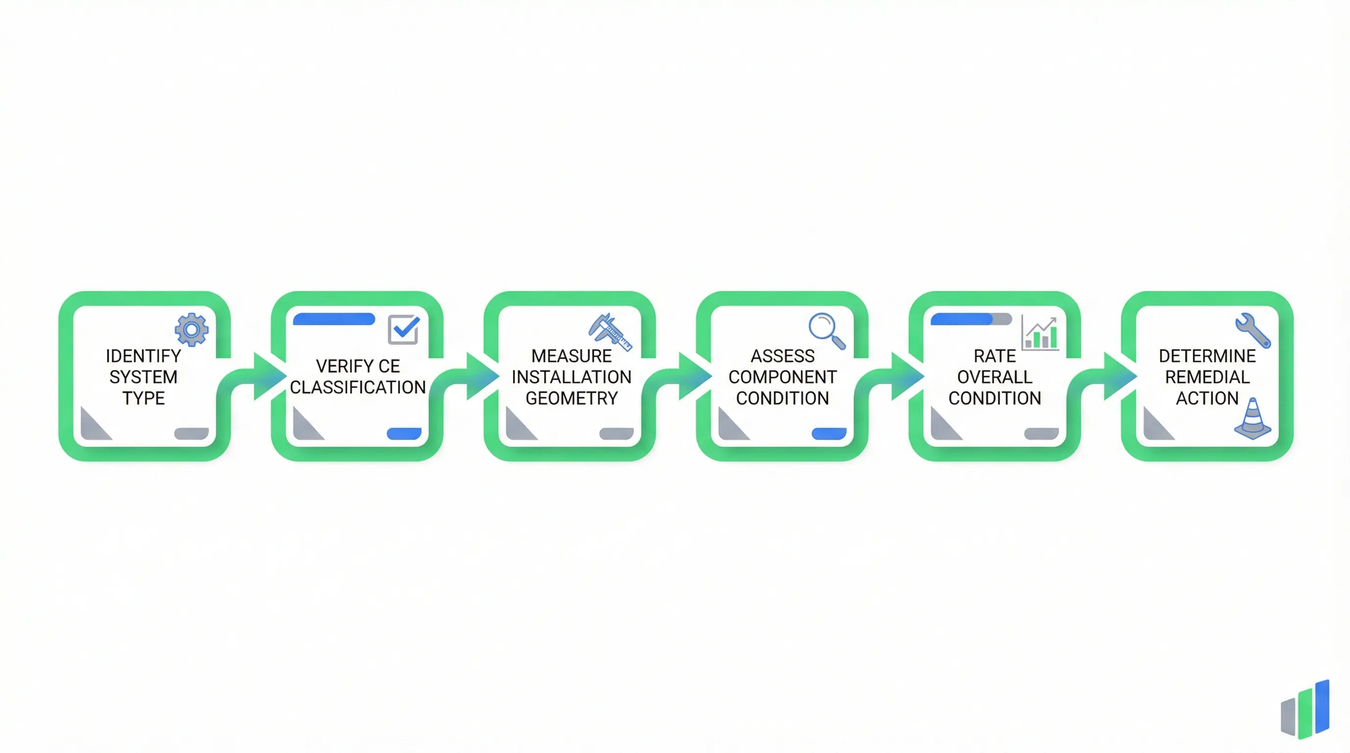 EN 1317 road restraint system inspection process: Identify System Type, Verify CE Classification, Measure Installation Geometry, Assess Component Condition, Rate Overall Condition, Determine Remedial Action