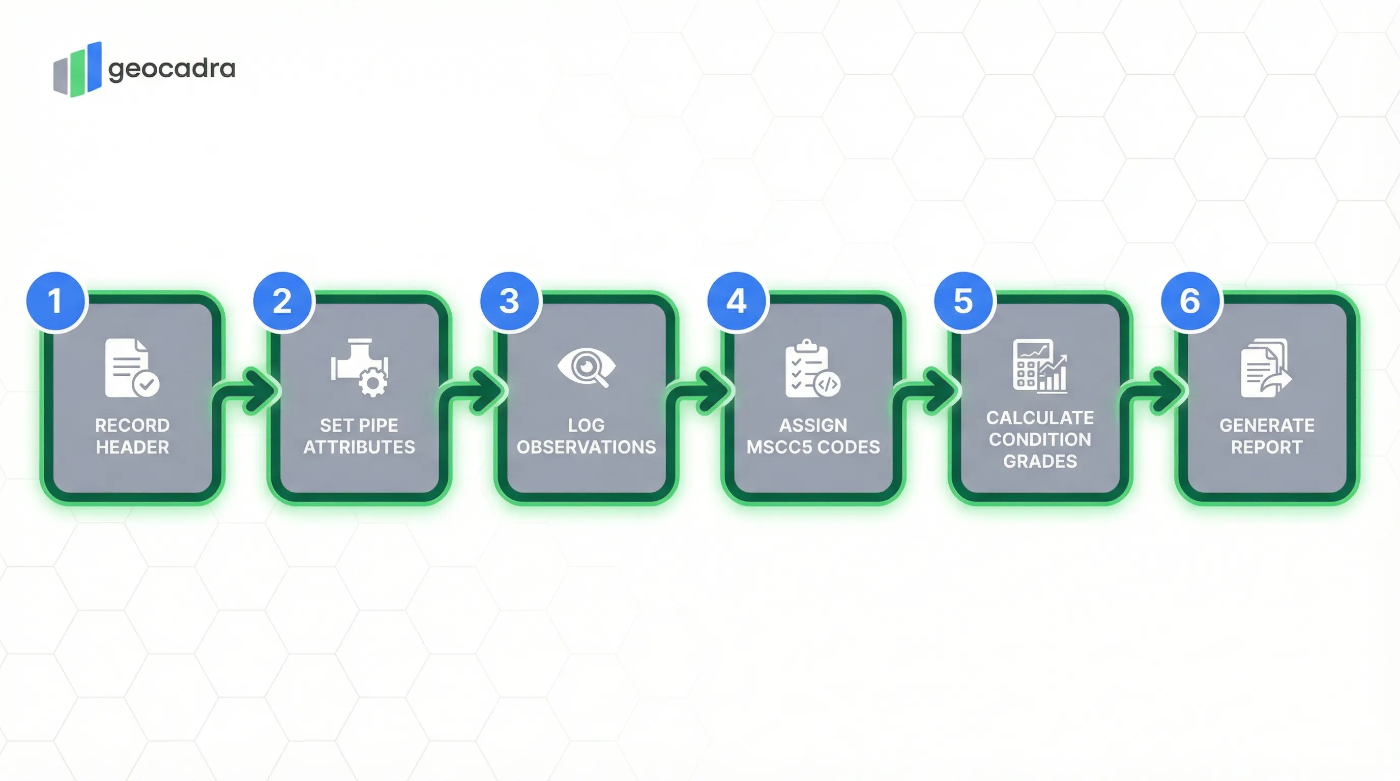 WRc MSCC5 sewer condition classification process: Record Header, Set Pipe Attributes, Log Observations, Assign MSCC5 Codes, Calculate Condition Grades, Generate Report