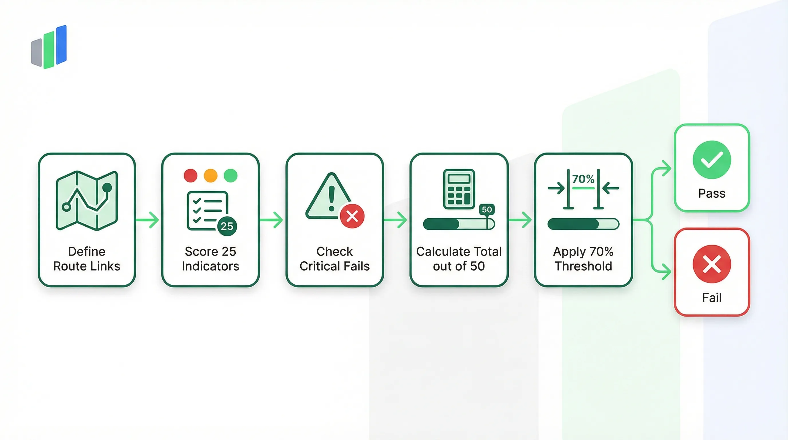 LTN 1/20 CLoS assessment process: Define Route Links, Score 25 Indicators (Red/Amber/Green), Check Critical Fails, Calculate Total out of 50, Apply 70% Threshold, Pass or Fail