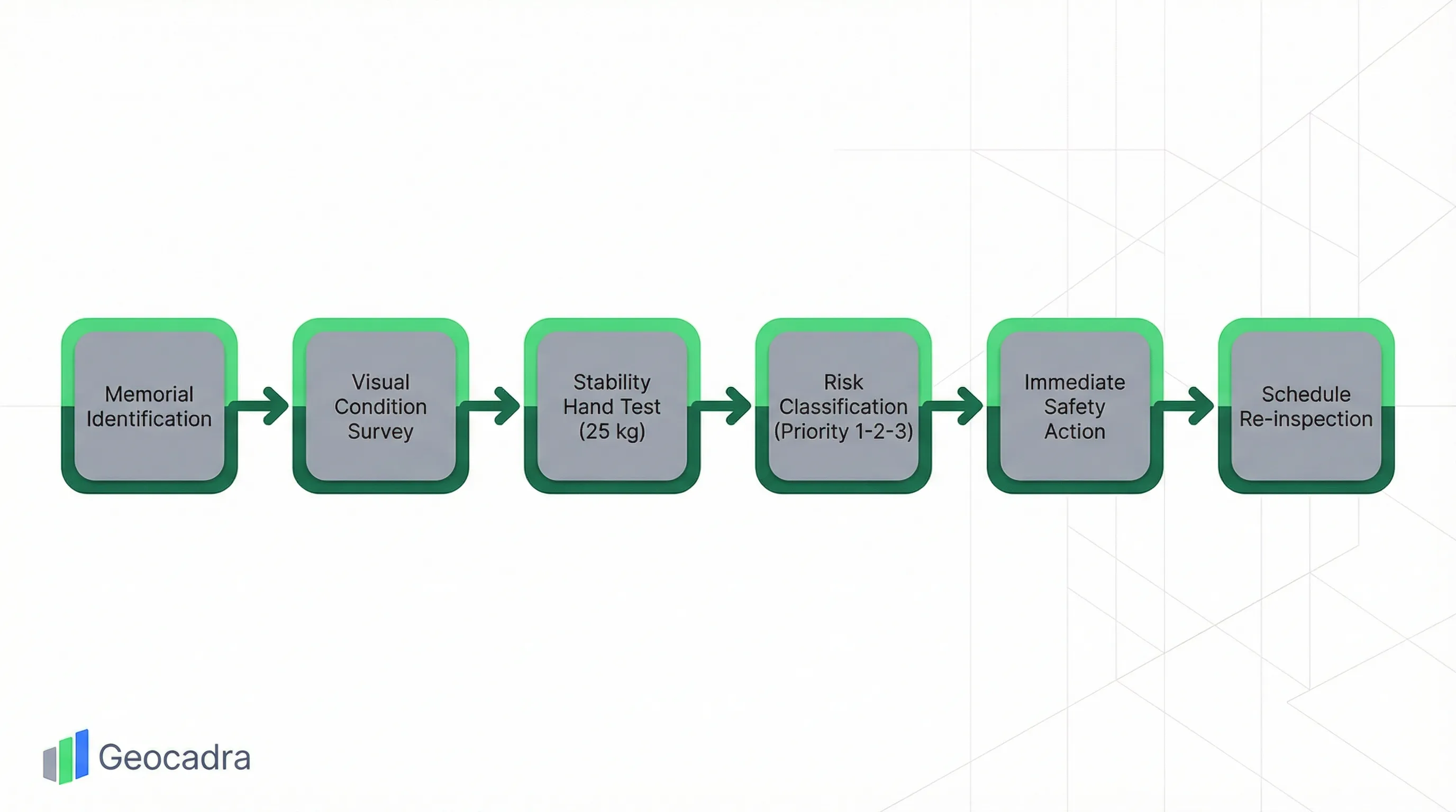ICCM memorial safety inspection process: Memorial Identification, Visual Condition Survey, Stability Hand Test (25 kg), Risk Classification (Priority 1-2-3), Immediate Safety Action, Schedule Re-inspection