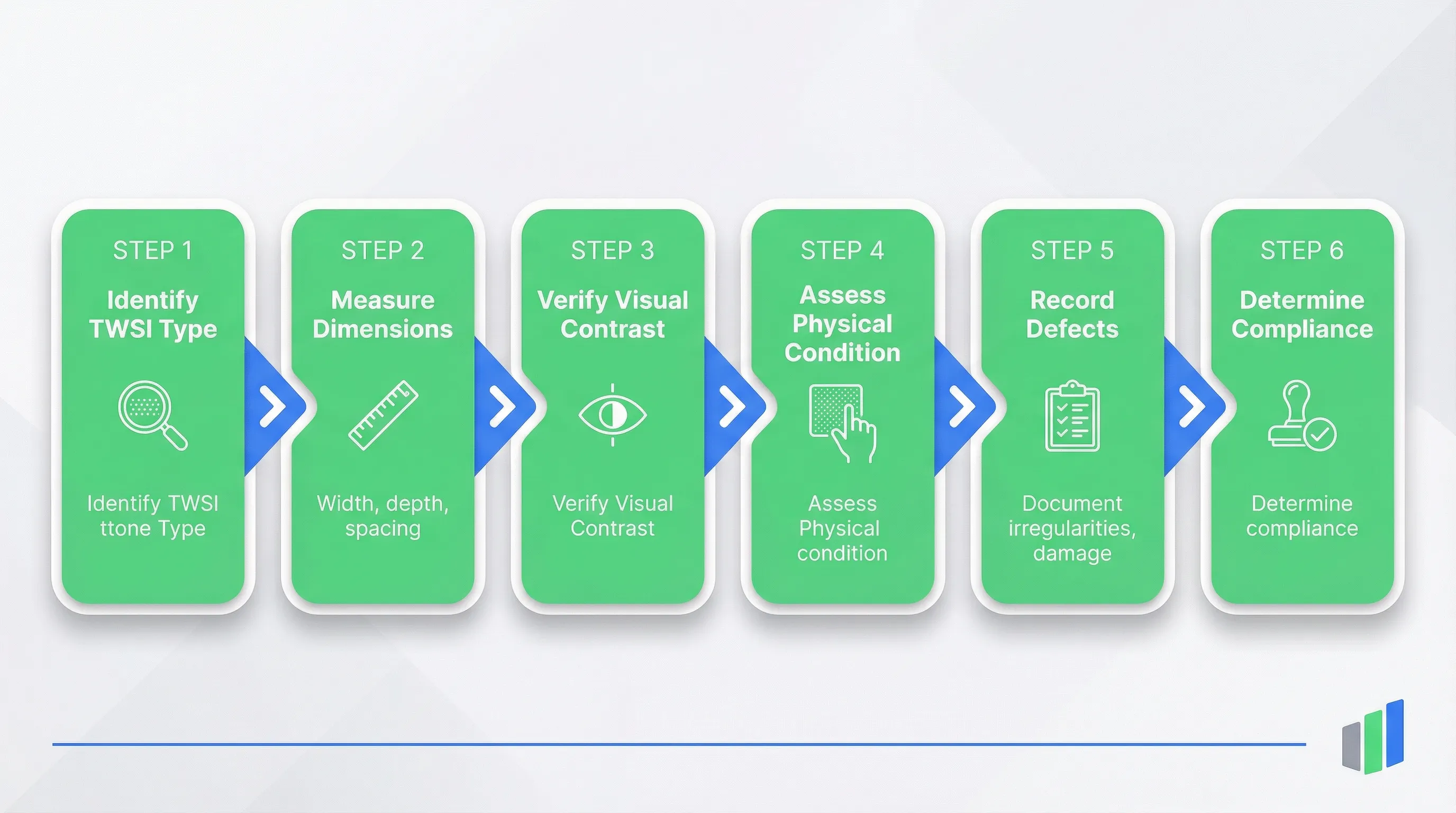 ISO 23599 tactile paving inspection process: Identify TWSI Type, Measure Dimensions, Verify Visual Contrast, Assess Physical Condition, Record Defects, Determine Compliance