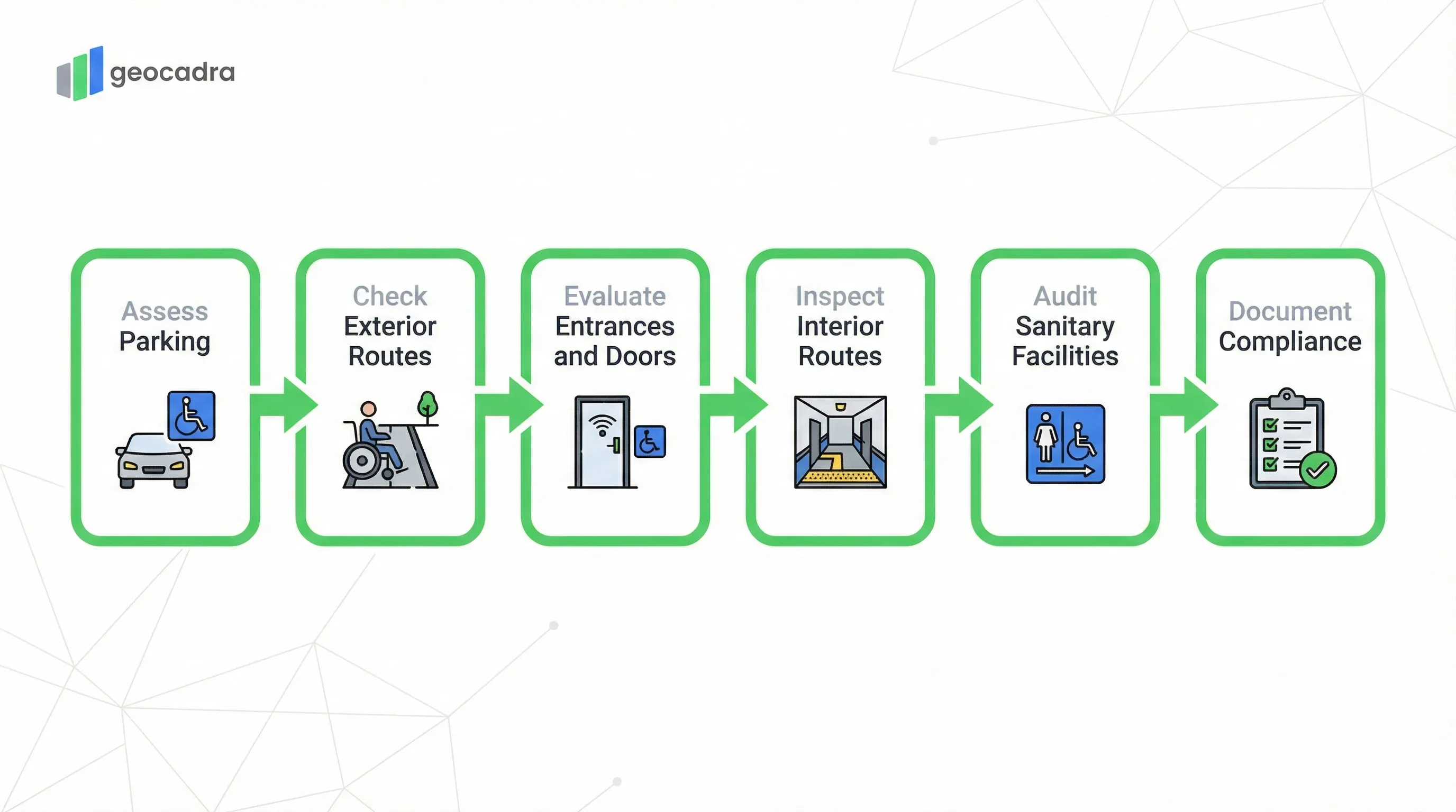 ADA accessibility audit process flow: Assess Parking, Check Exterior Routes, Evaluate Entrances and Doors, Inspect Interior Routes, Audit Sanitary Facilities, Document Compliance