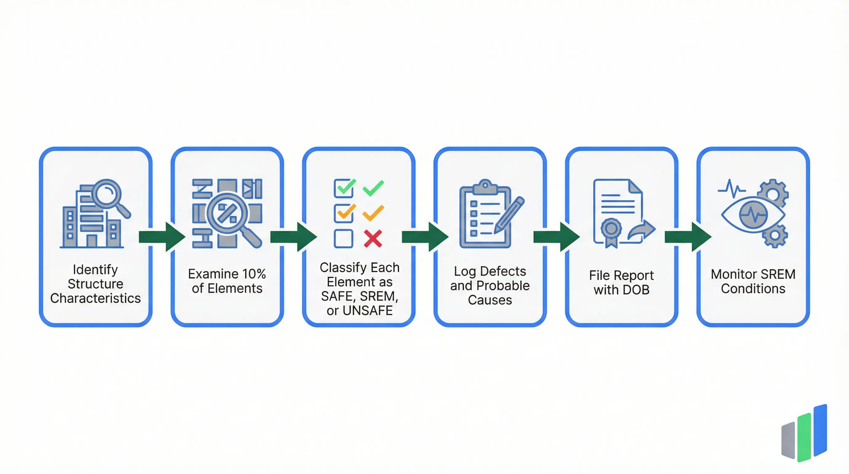 NYC LL 126 PIPS inspection process: Identify Structure Characteristics, Examine 10% of Elements, Classify Each Element, Log Defects and Causes, File with DOB, Monitor SREM Conditions