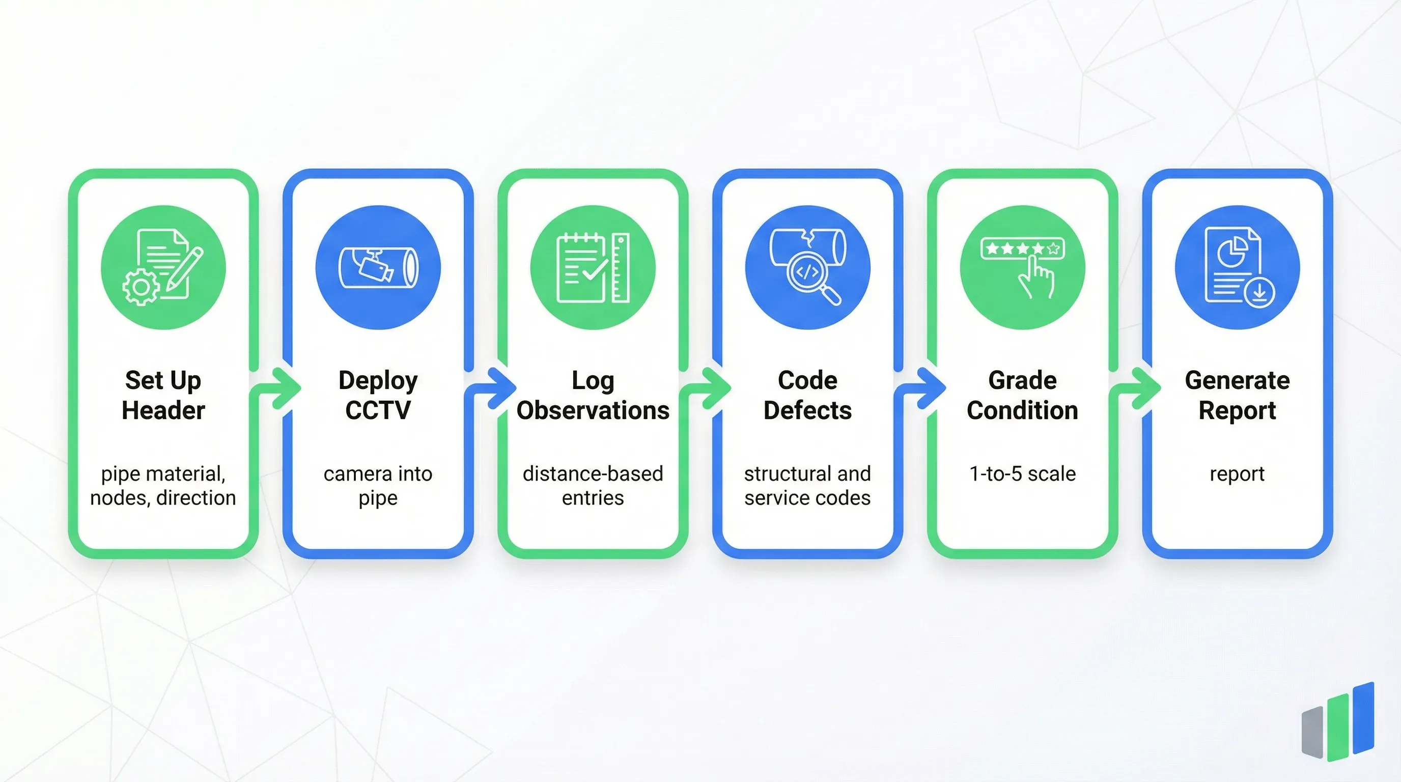 NZPIM sewer inspection process: Set Up Header, Deploy CCTV, Log Observations, Code Defects, Grade Condition, Generate Report