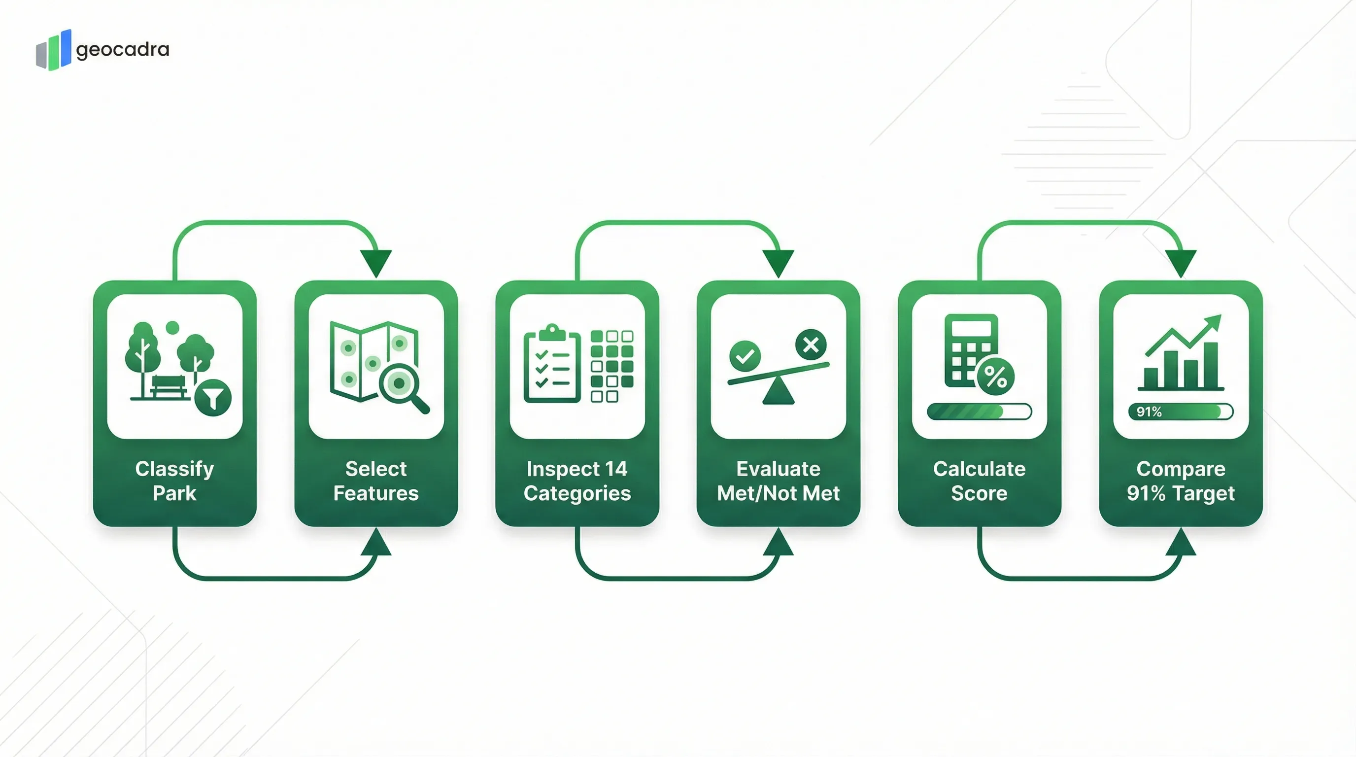 SF Park Maintenance inspection process: Classify Park Type, Select Feature Categories, Inspect 14 Park Features, Evaluate Met/Not Met, Calculate Compliance Score, Compare to 91% Target