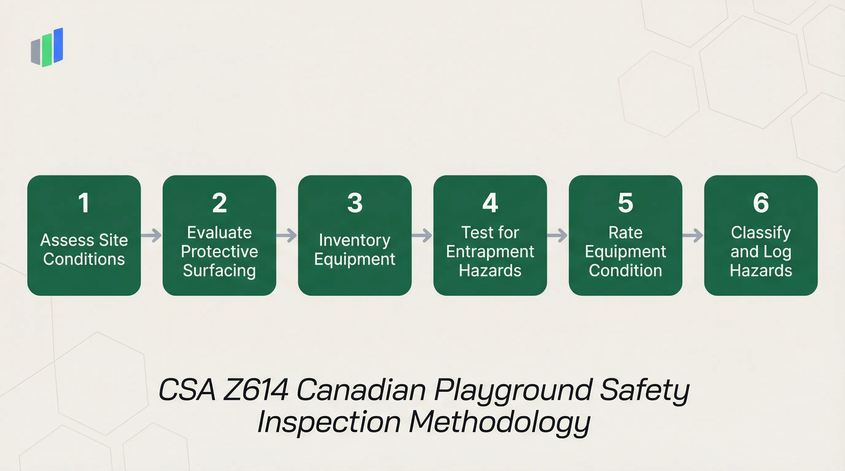 CSA Z614 playground inspection process: Assess Site Conditions, Evaluate Protective Surfacing, Inventory Equipment, Test for Entrapment Hazards, Rate Equipment Condition, Classify and Log Hazards