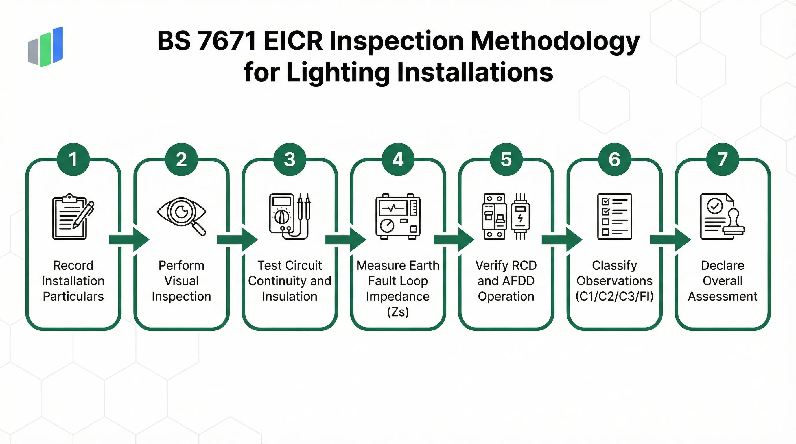 BS 7671 EICR inspection process: Record Installation Particulars, Perform Visual Inspection, Test Circuit Continuity and Insulation, Measure Earth Fault Loop Impedance, Verify RCD Operation, Classify Observations and Declare Overall Assessment