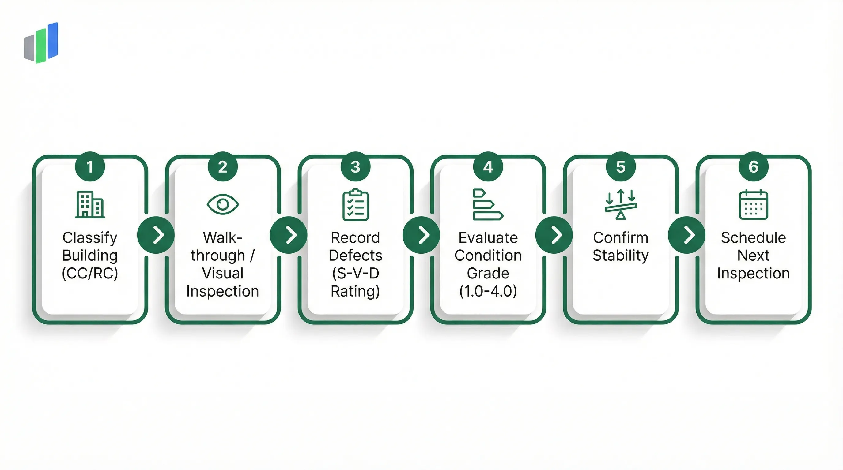 VDI 6200 building inspection process: Classify Building (CC/RC), Walk-through / Visual Inspection, Record Defects (S-V-D Rating), Evaluate Condition Grade (1.0-4.0), Confirm Stability, Schedule Next Inspection