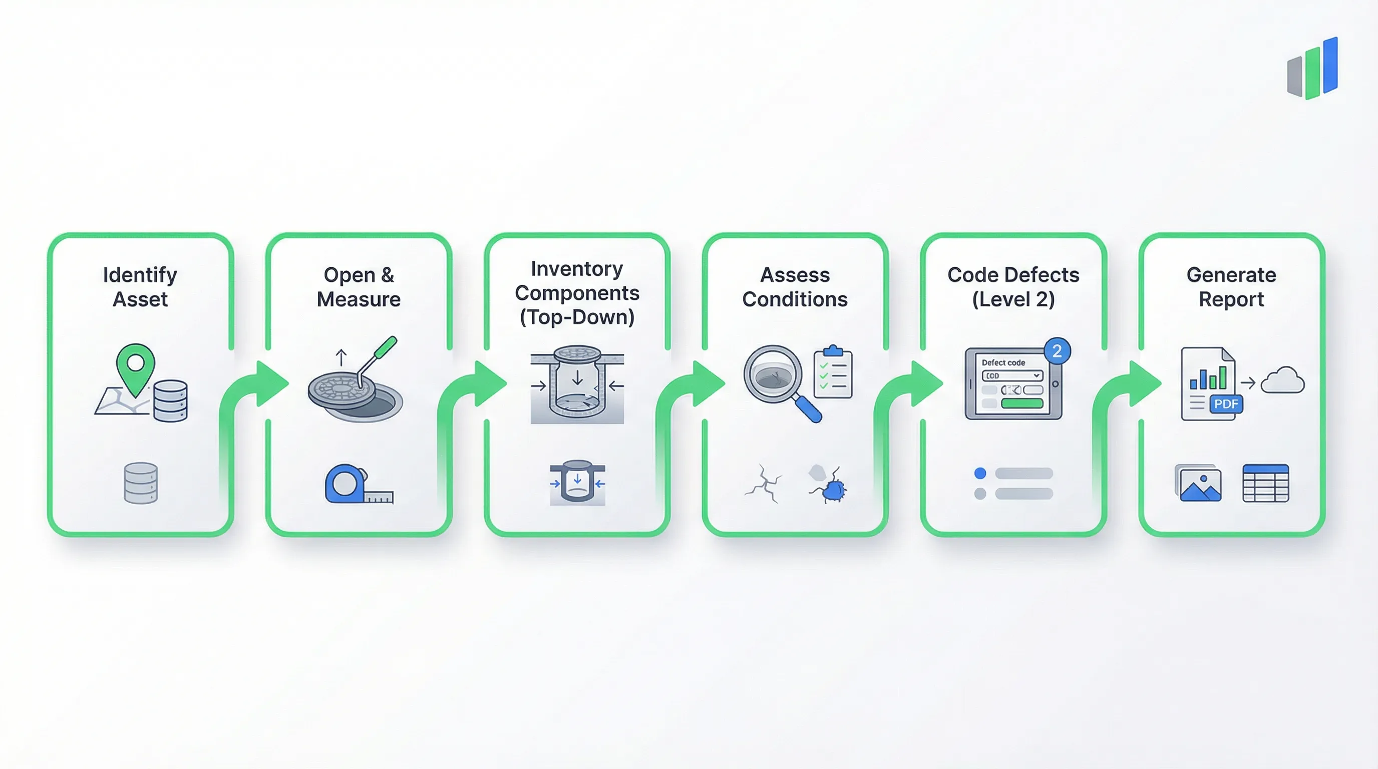 NASSCO MACP manhole inspection process: Identify Asset, Open & Measure, Inventory Components (Top-Down), Assess Conditions, Code Defects (Level 2), Generate Report