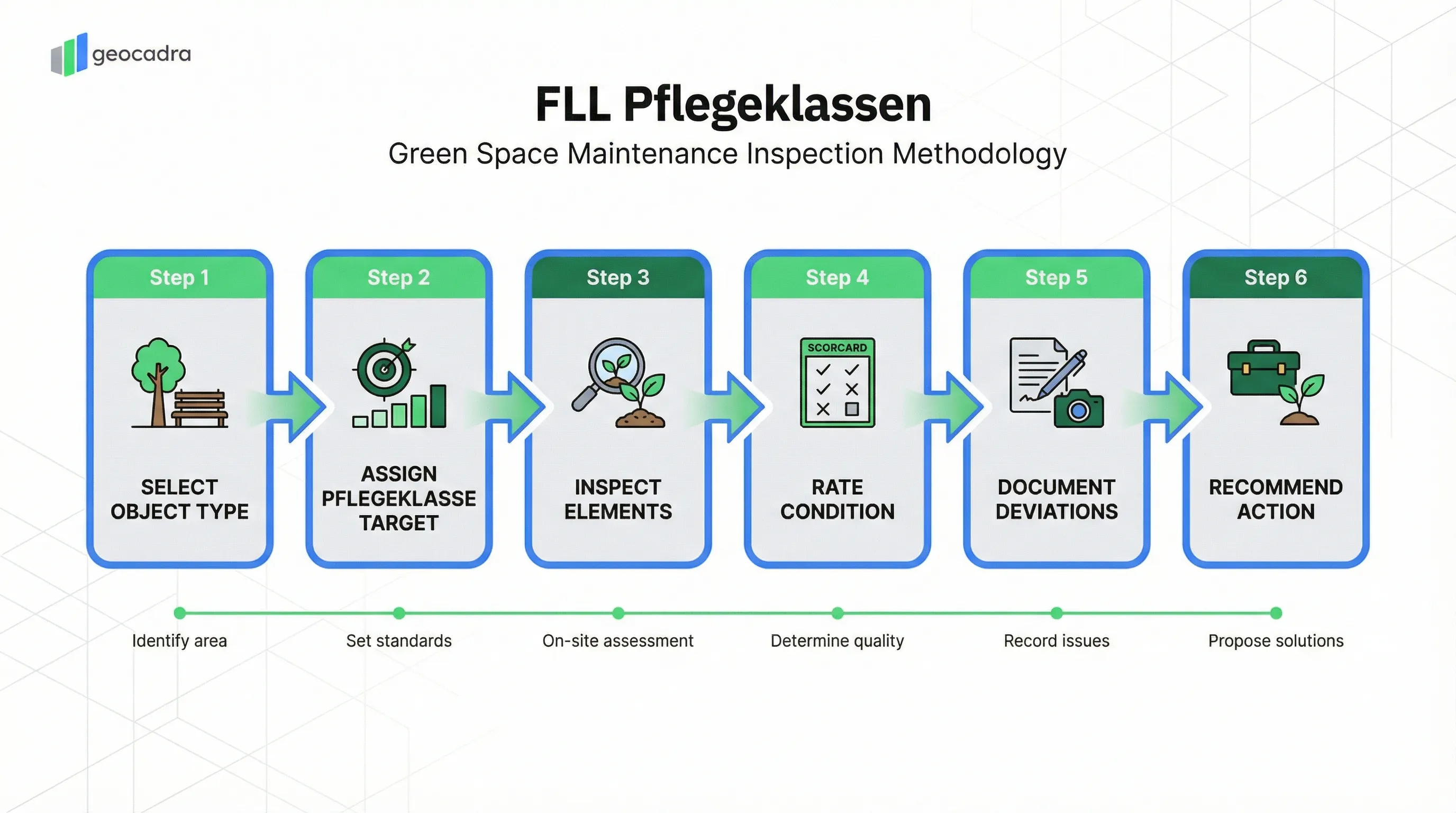 FLL Pflegeklassen inspection process: Select Object Type, Assign Pflegeklasse Target, Inspect Elements, Rate Condition, Document Deviations, Recommend Action