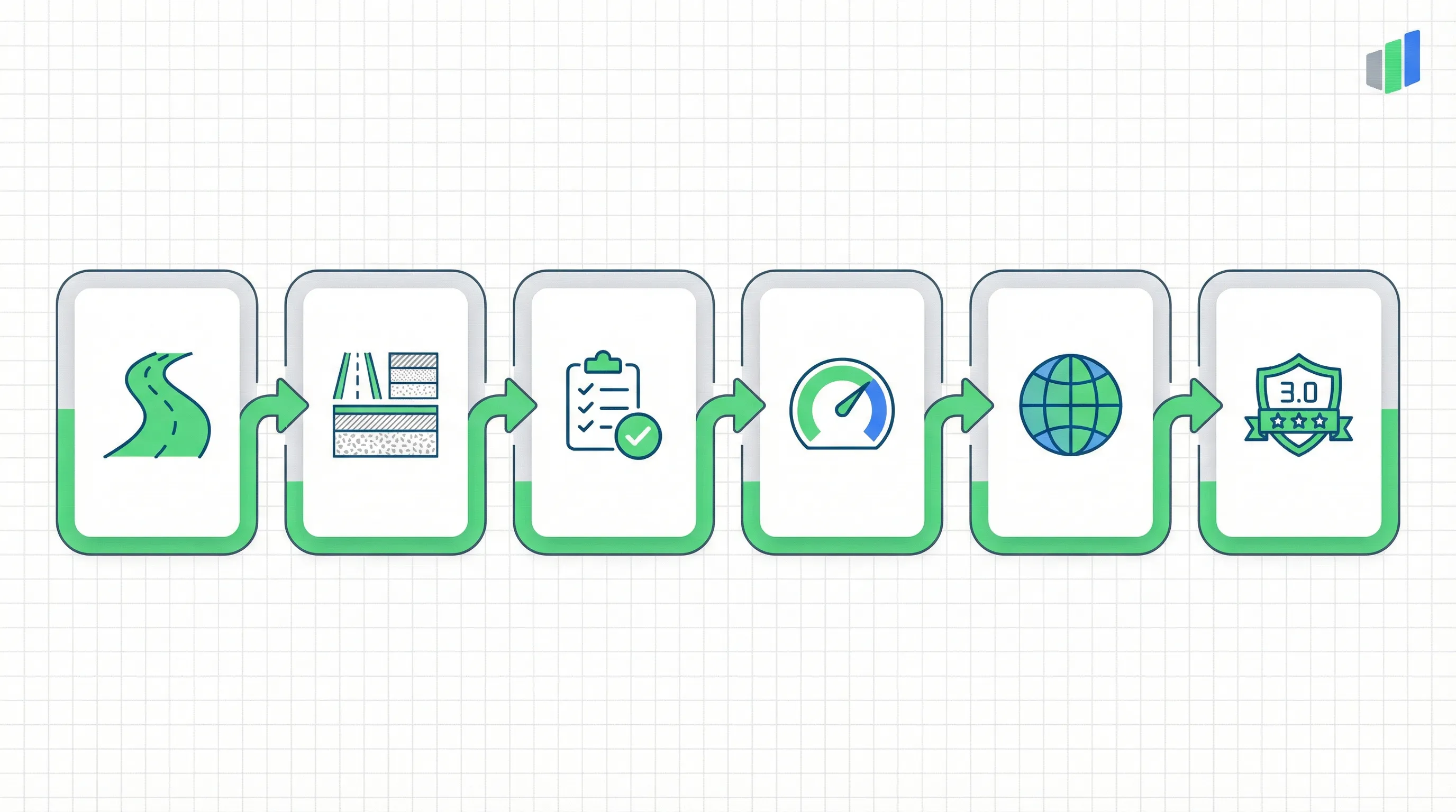 FGSV E EMI municipal road assessment process: Define Segment, Classify Pavement, Record Distresses, Rate Severity and Extent, Assess Global Parameters, Calculate Condition Score
