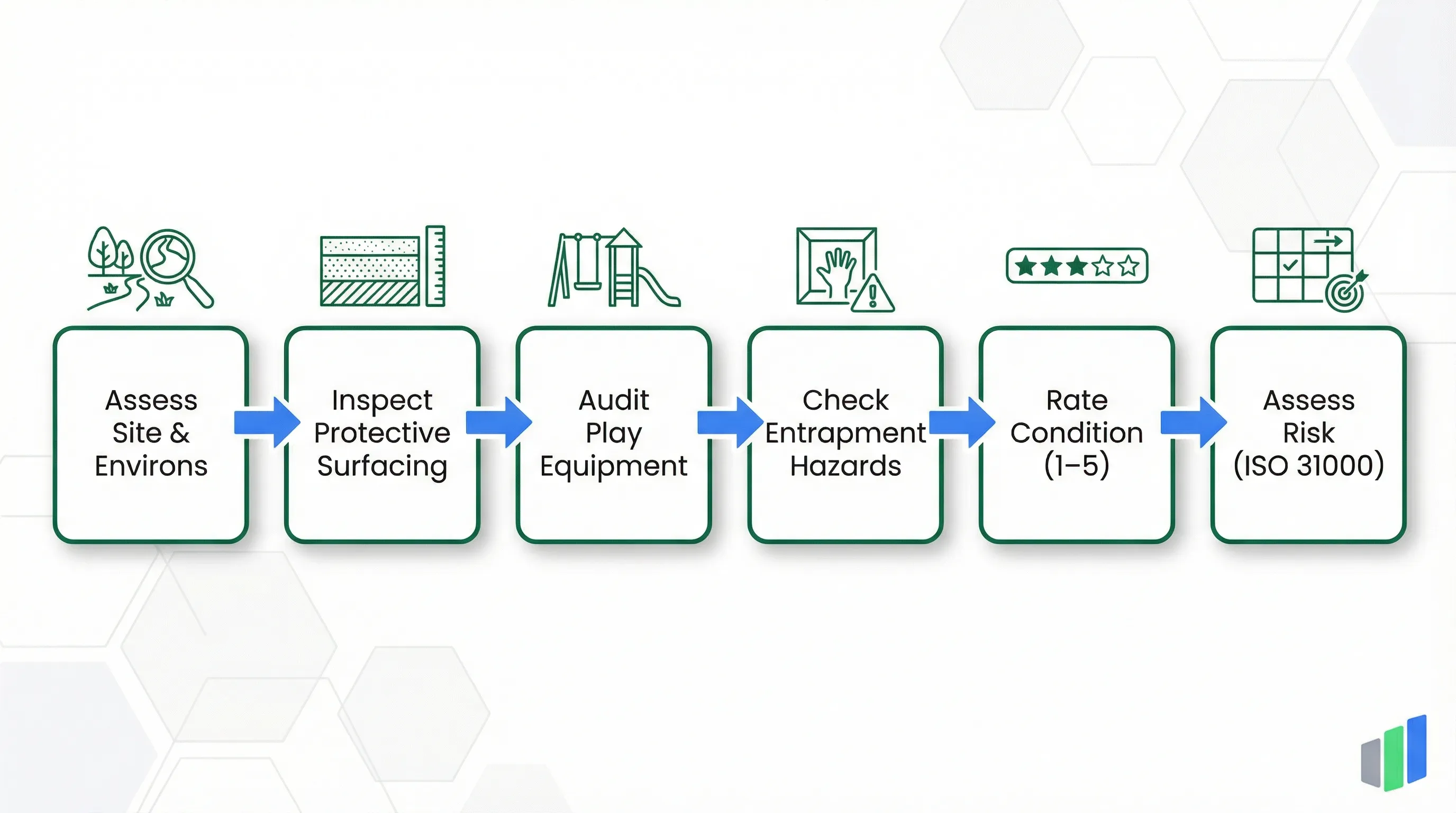 AS 4685 playground inspection process flow: Assess Site & Environs, Inspect Protective Surfacing, Audit Play Equipment, Check Entrapment Hazards, Rate Condition (1–5), Assess Risk (ISO 31000)