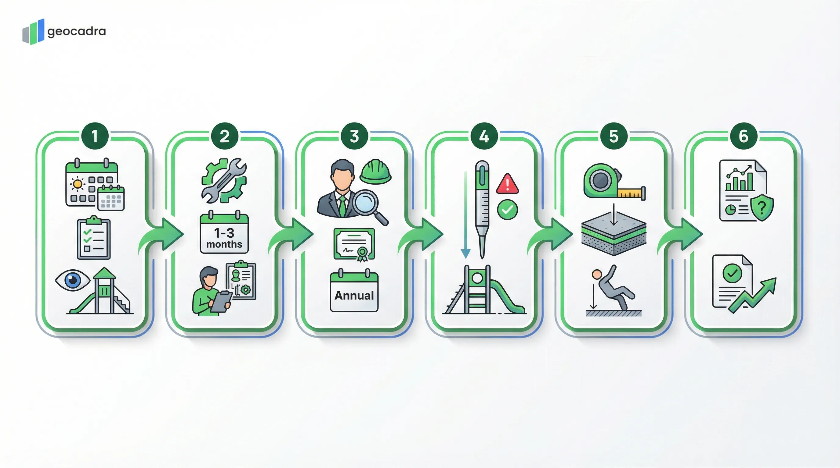 EN 1176 playground inspection three-tier regime: Routine Visual, Operational, Annual Main Inspection, Entrapment Probe Testing, Surfacing Compliance, Risk Assessment