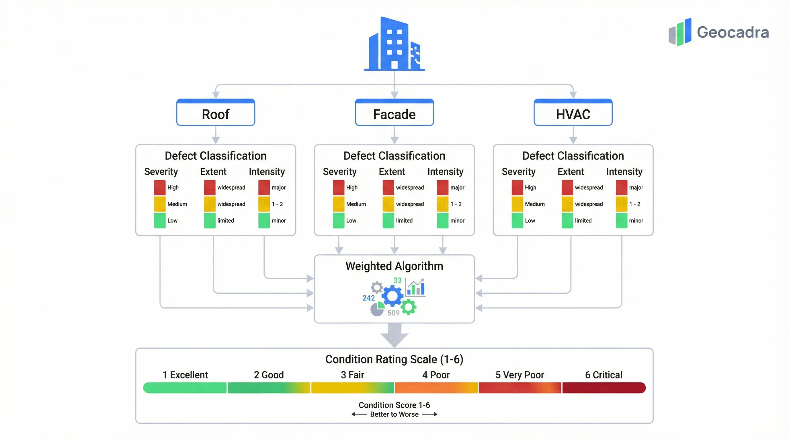 NEN 2767 condition assessment schema — building elements decompose into defects classified by severity, extent, and intensity, producing a 1-to-6 condition rating